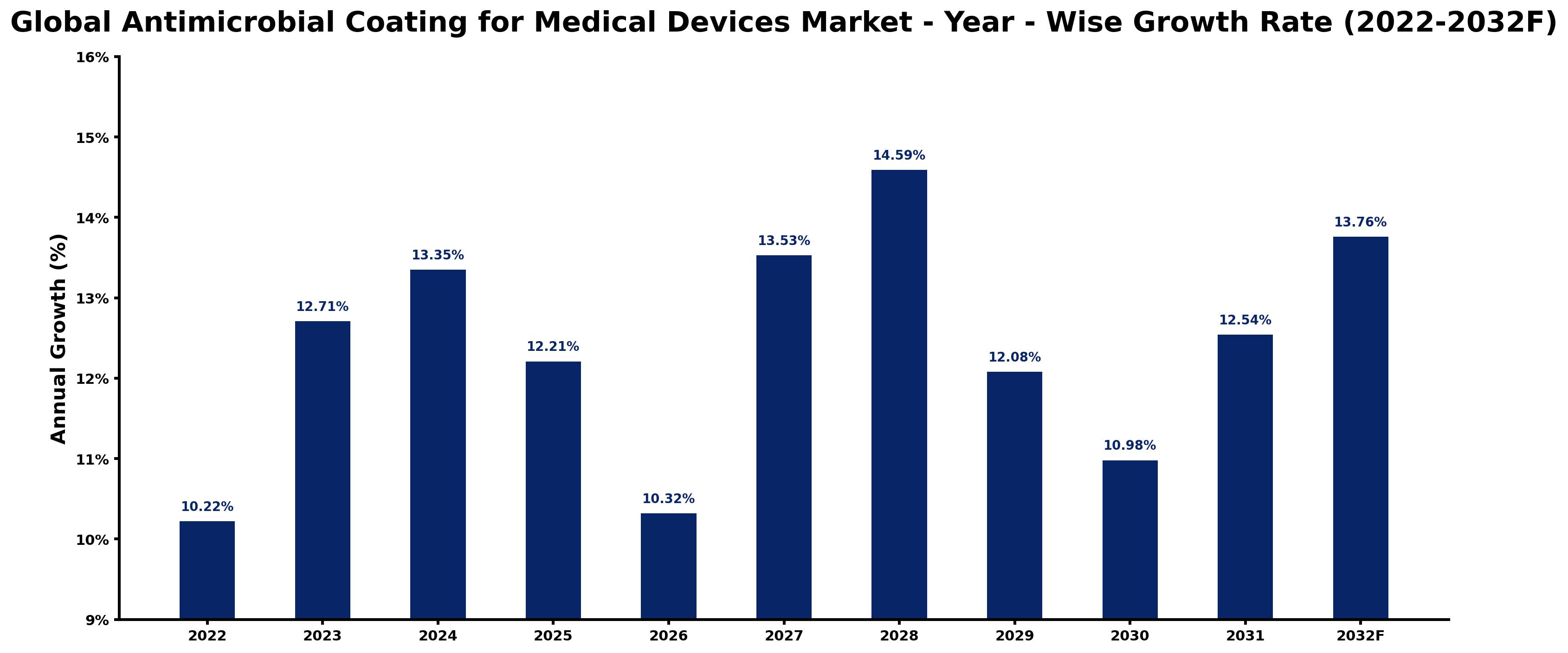 Global Antimicrobial Coating for Medical Devices Market Year-wise Growth Rate and Key Drivers