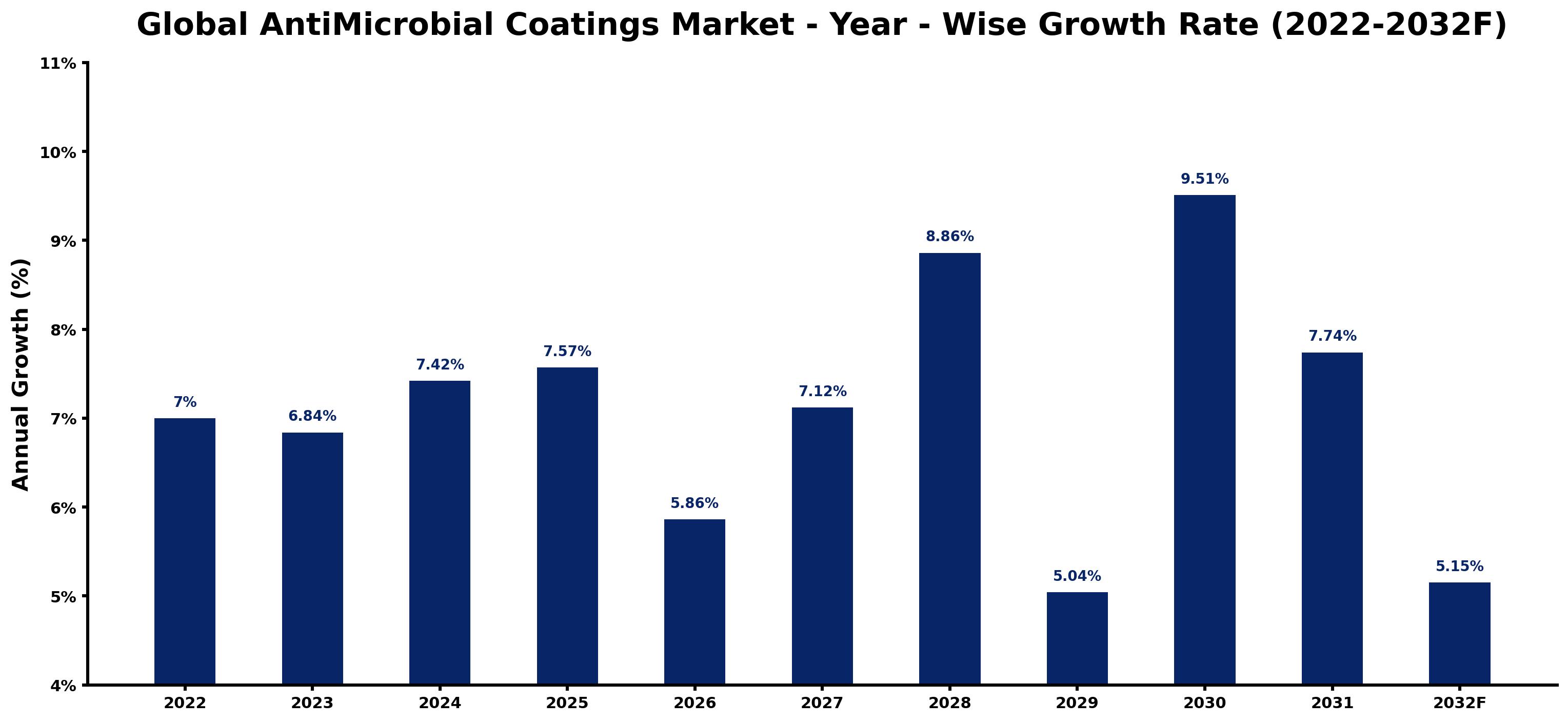 Global Antimicrobial Coatings Market Year-wise Growth Rate and Key Drivers