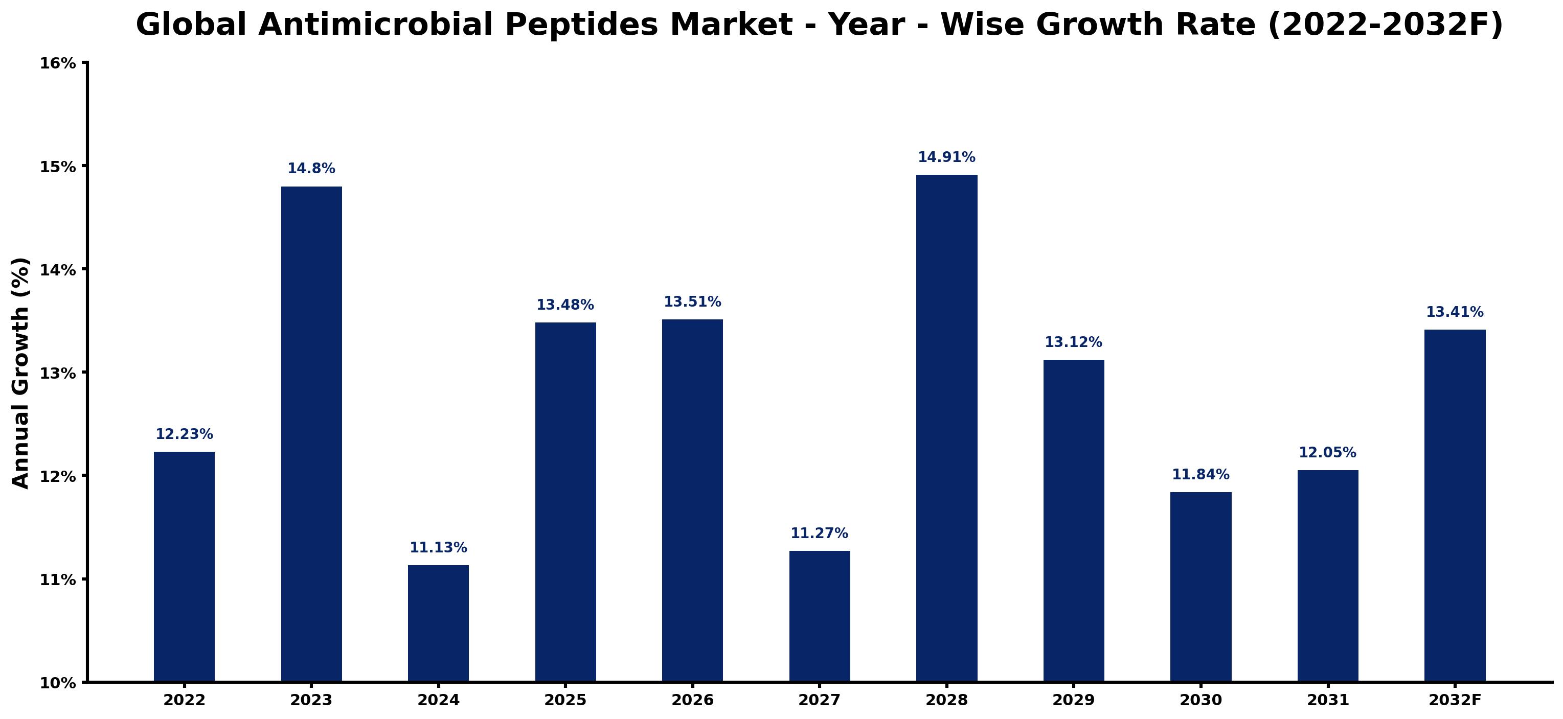 Global Antimicrobial Peptides Market Year-wise Growth Rate and Key Drivers