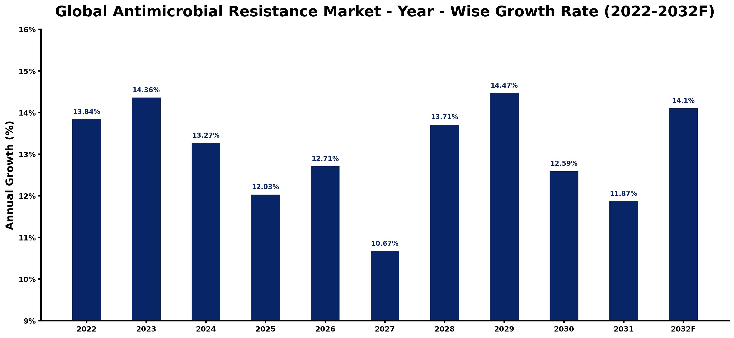 Global Antimicrobial Resistance Market Year-wise Growth Rate and Key Drivers