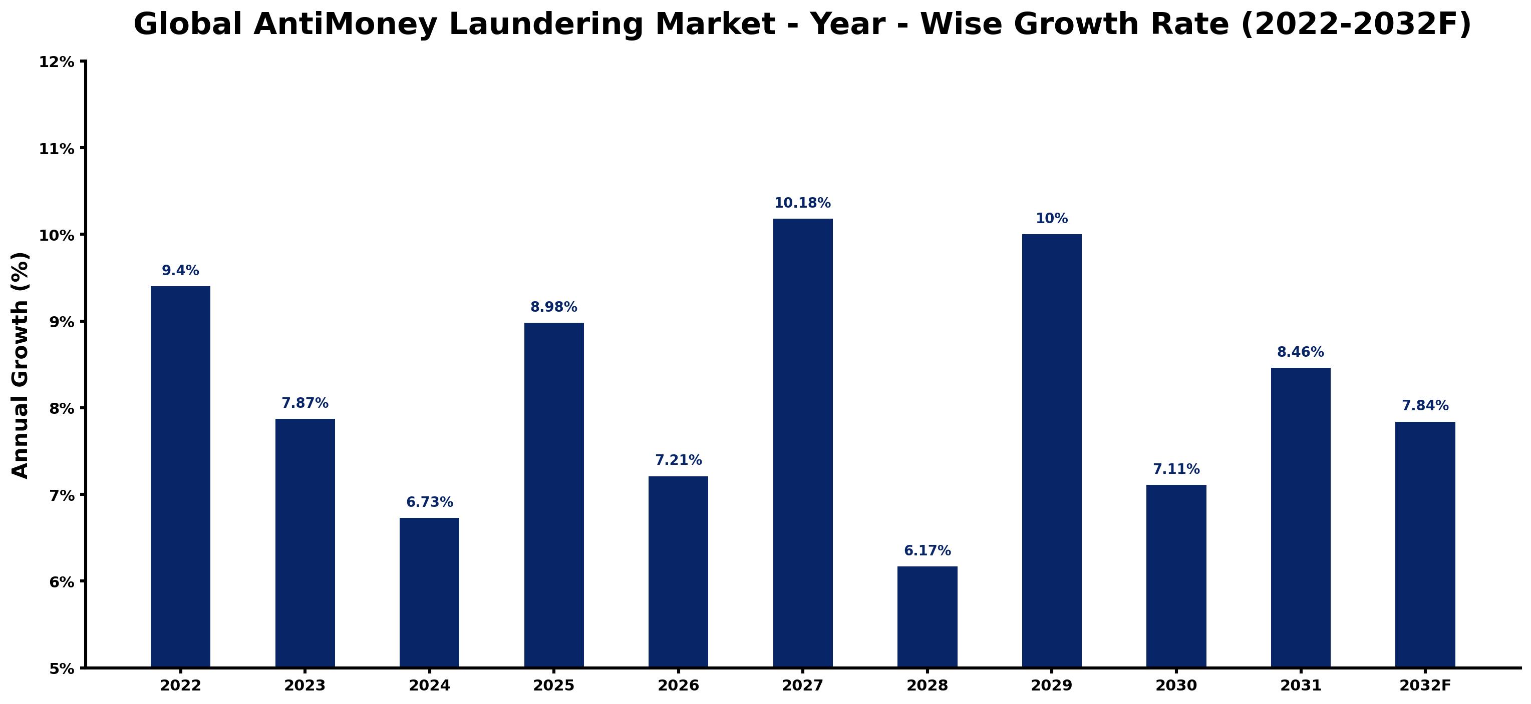 Global AntiMoney Laundering Market Year-wise Growth Rate and Key Drivers