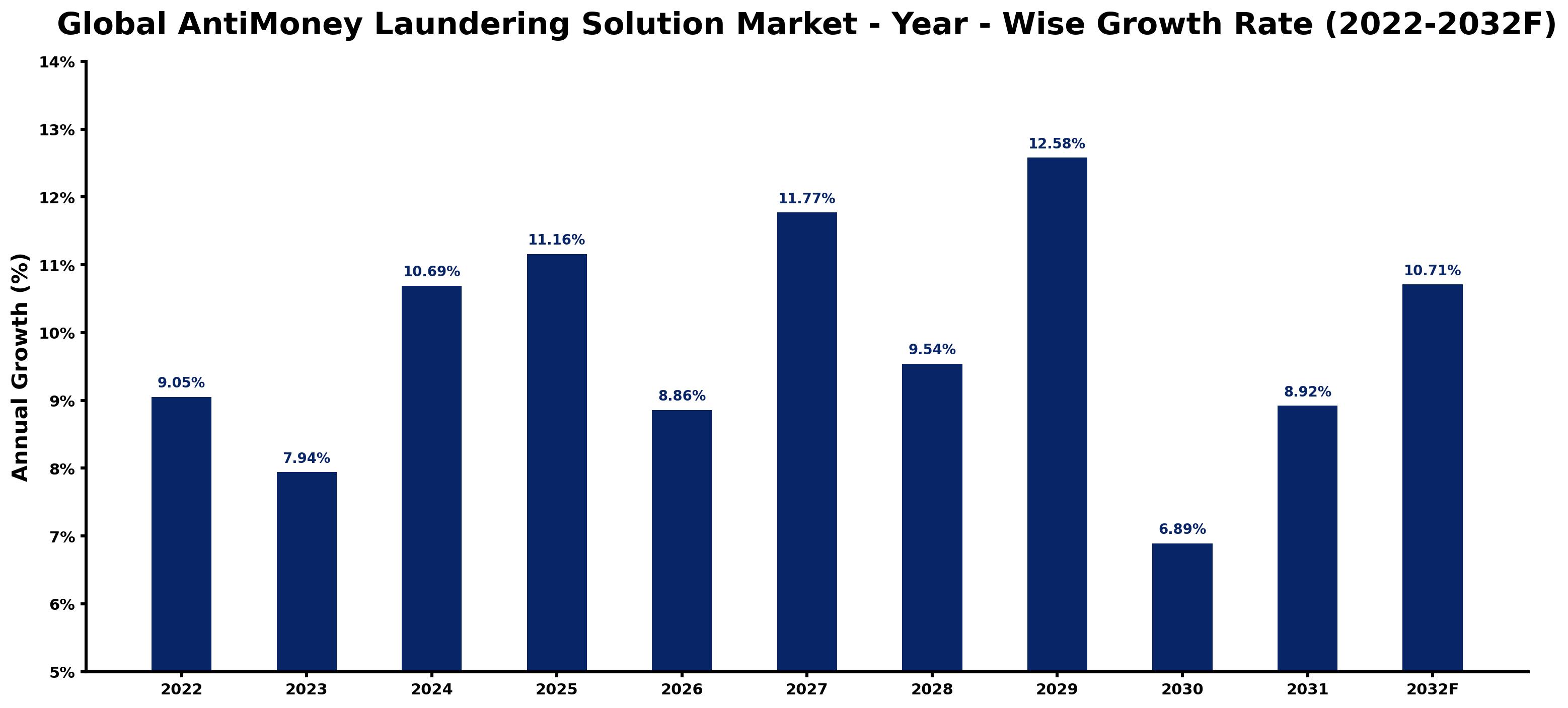 Global AntiMoney Laundering Solution Market Year-wise Growth Rate and Key Drivers