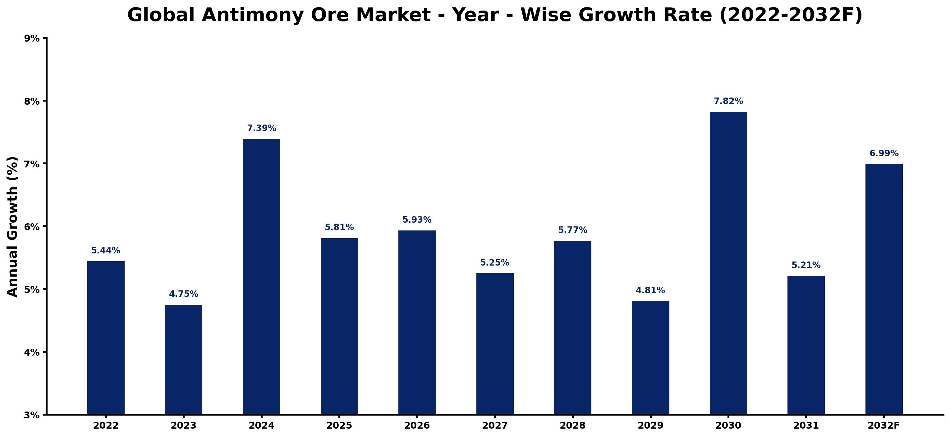Global Antimony Ore Market Year-wise Growth Rate and Key Drivers