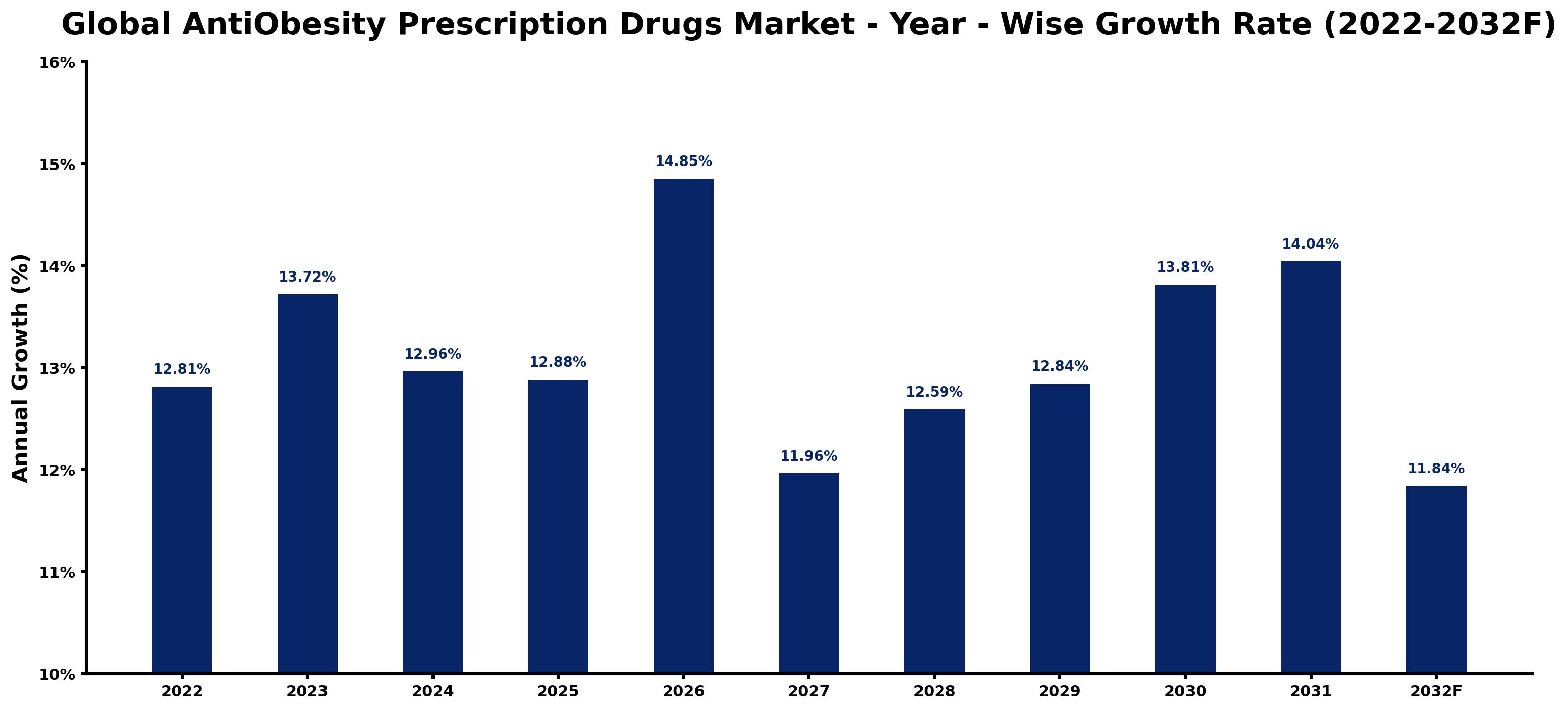 Global AntiObesity Prescription Drugs Market Year-wise Growth Rate and Key Drivers