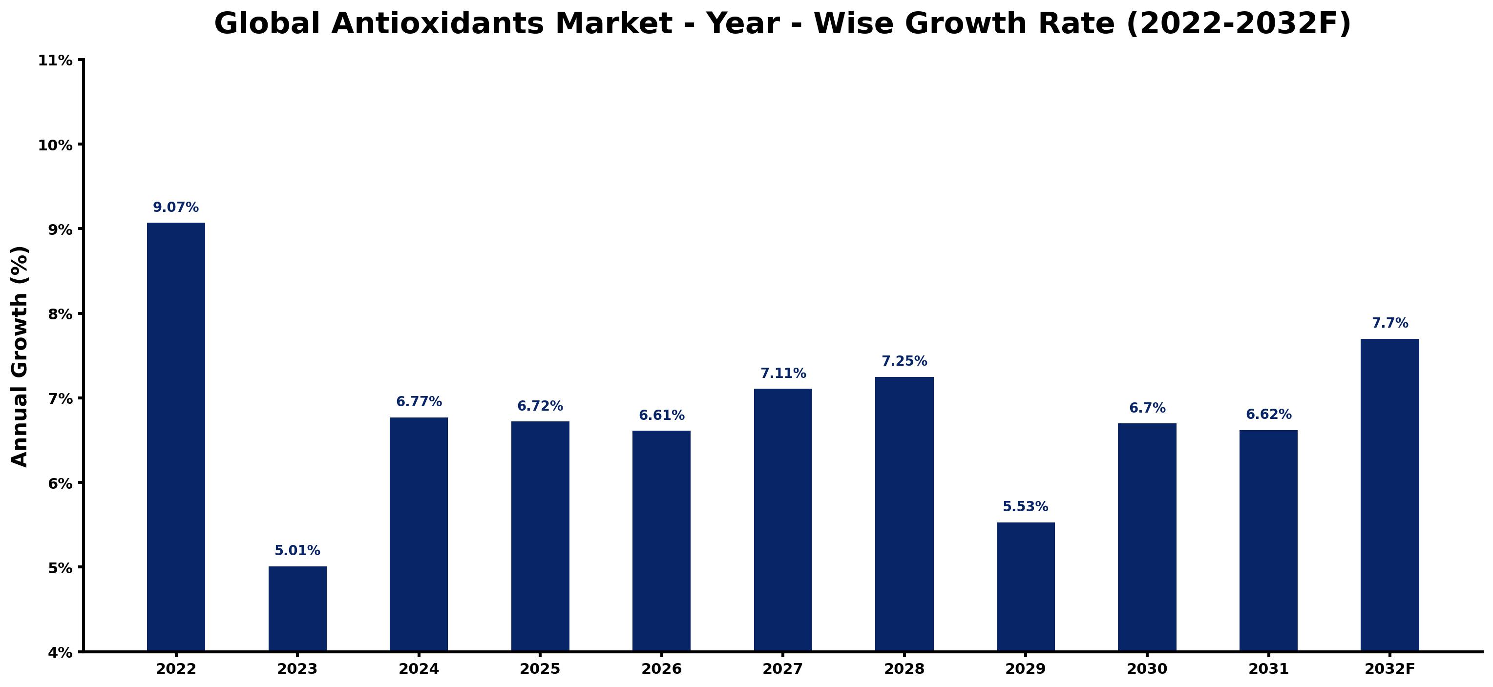 Global Antioxidants Market Year-wise Growth Rate and Key Drivers