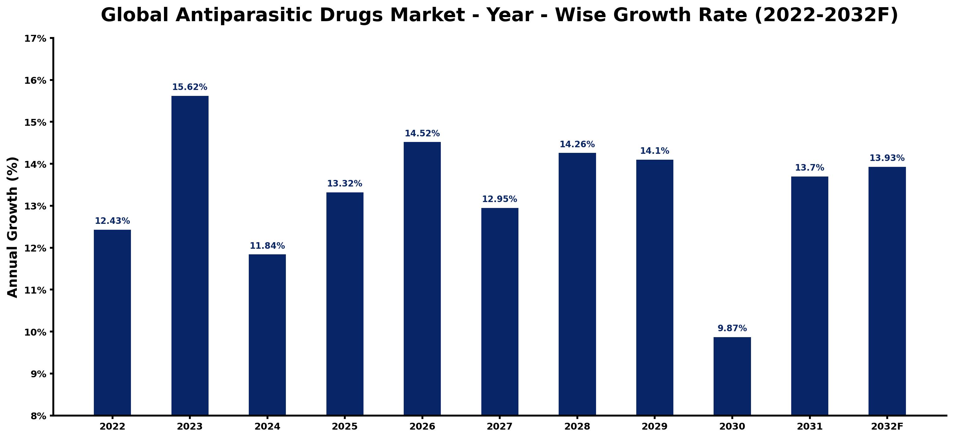 Global Antiparasitic Drugs Market Year-wise Growth Rate and Key Drivers
