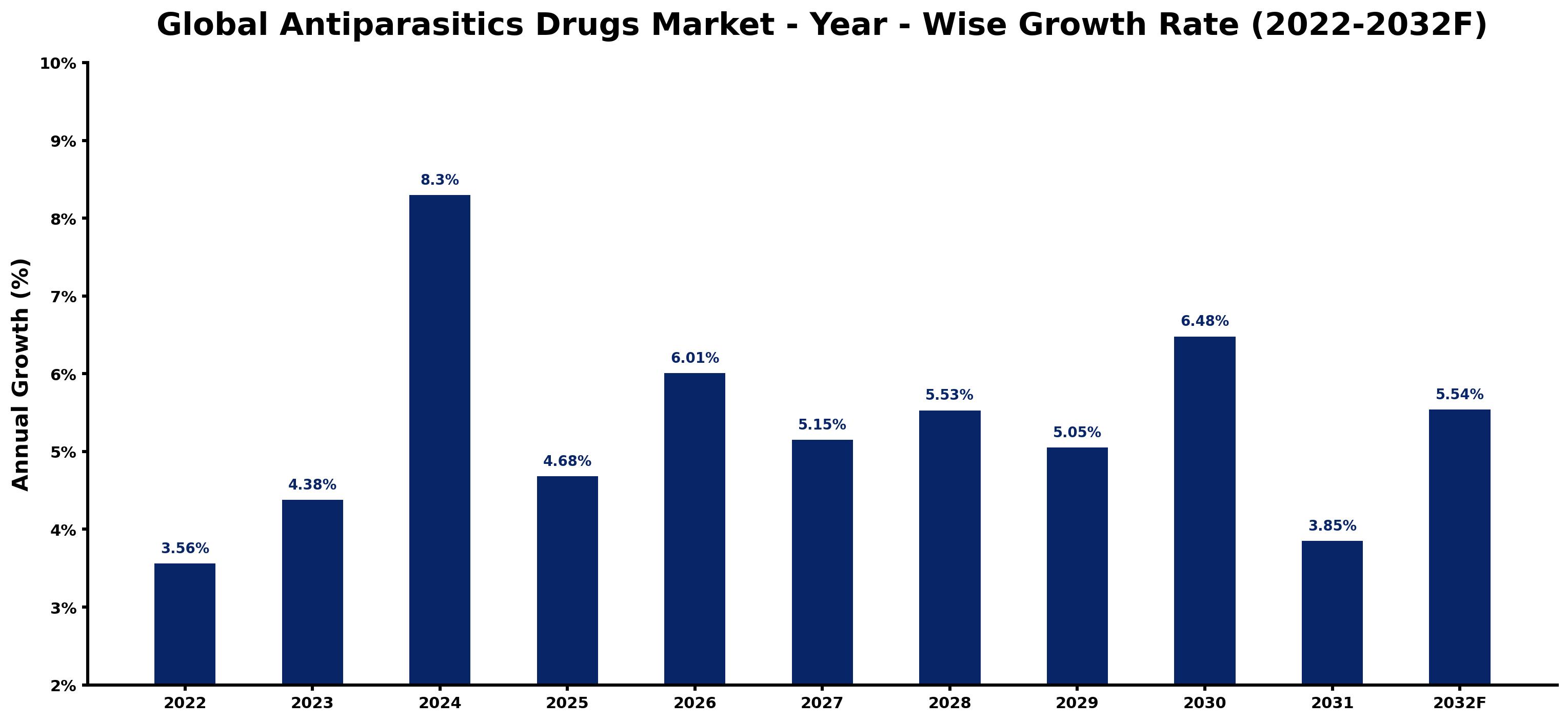 Global Antiparasitics Drugs Market Year-wise Growth Rate and Key Drivers