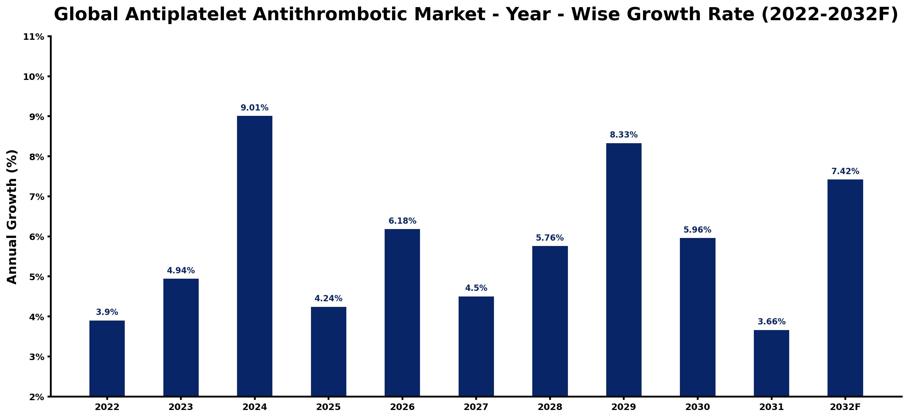 Global Antiplatelet Antithrombotic Market Year-wise Growth Rate and Key Drivers