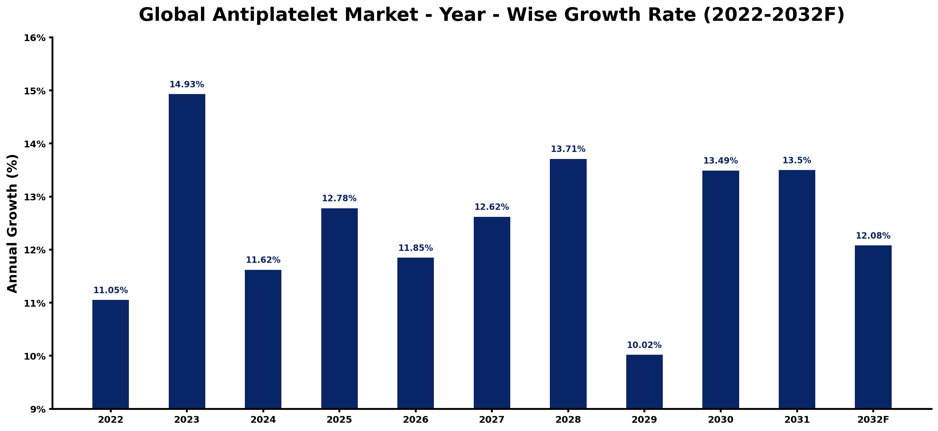Global Antiplatelet Market Year-wise Growth Rate and Key Drivers