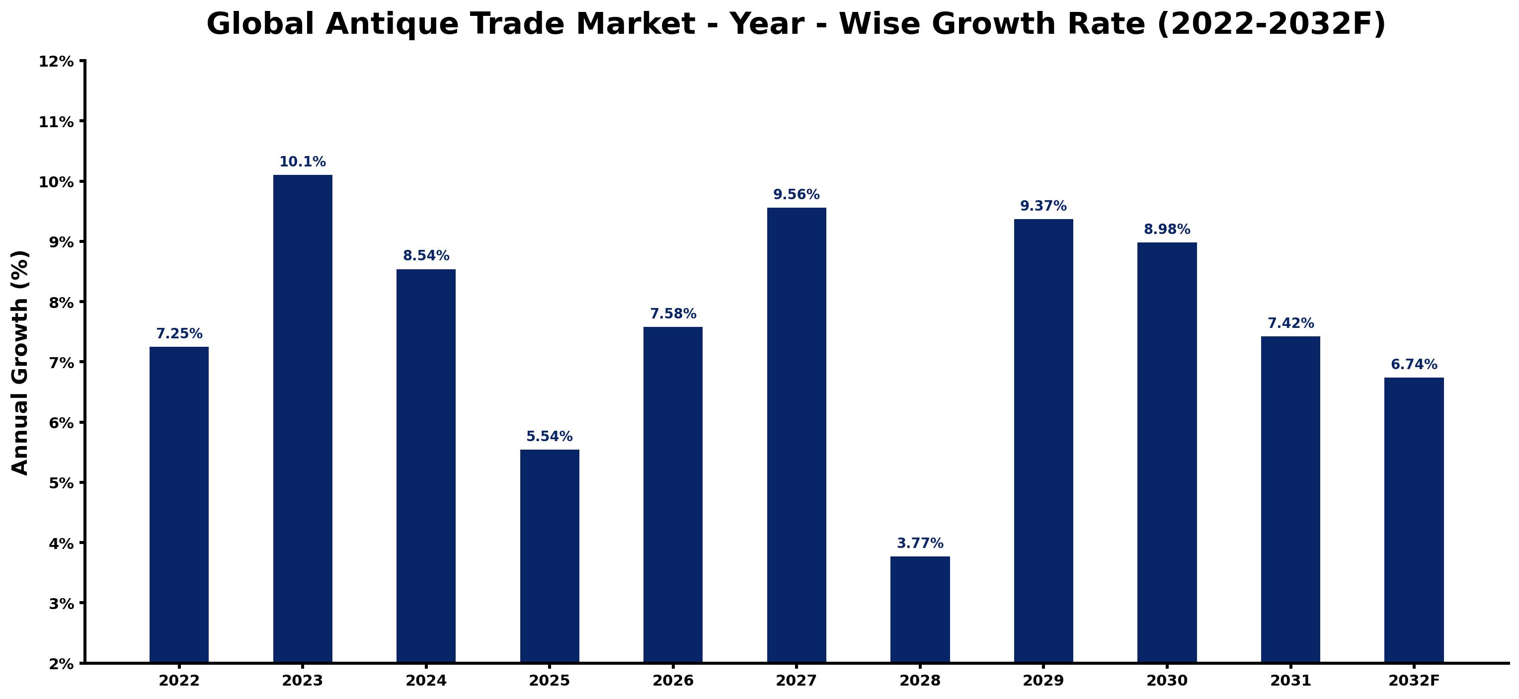 Global Antique Trade Market Year-wise Growth Rate and Key Drivers