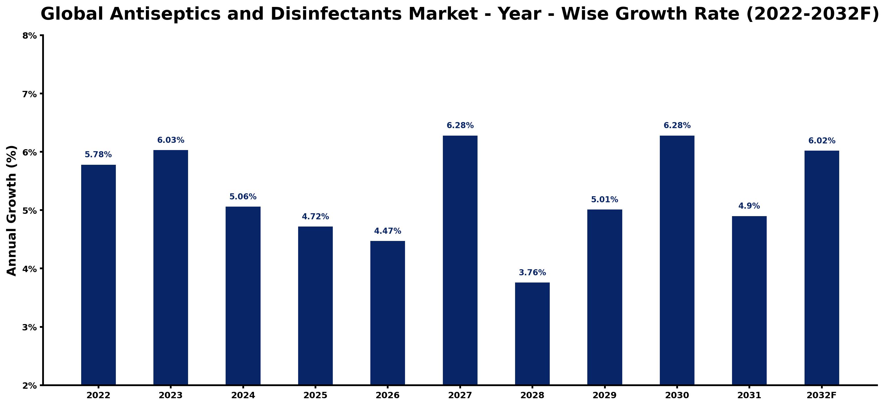 Global Antiseptics and Disinfectants Market Year-wise Growth Rate and Key Drivers