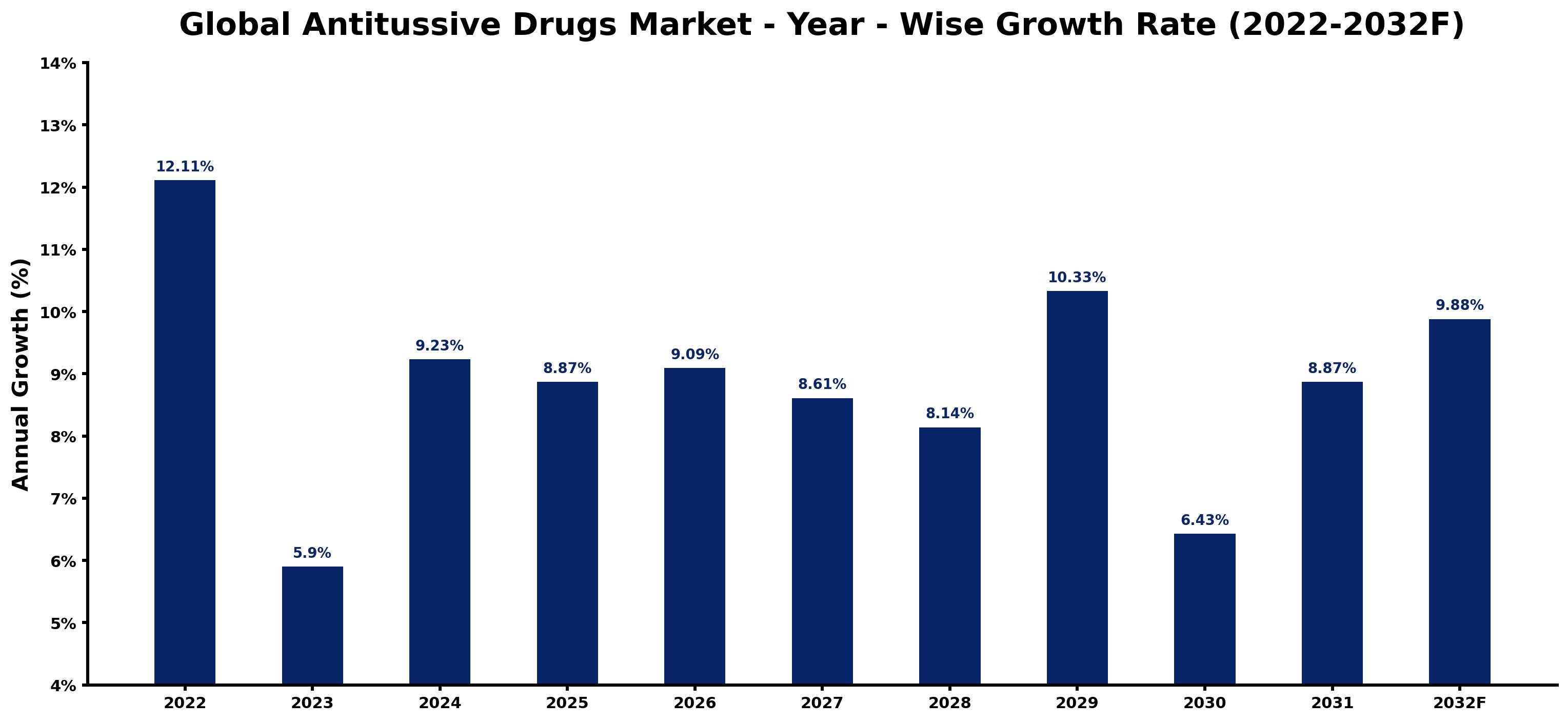Global Antitussive Drugs Market Year-wise Growth Rate and Key Drivers