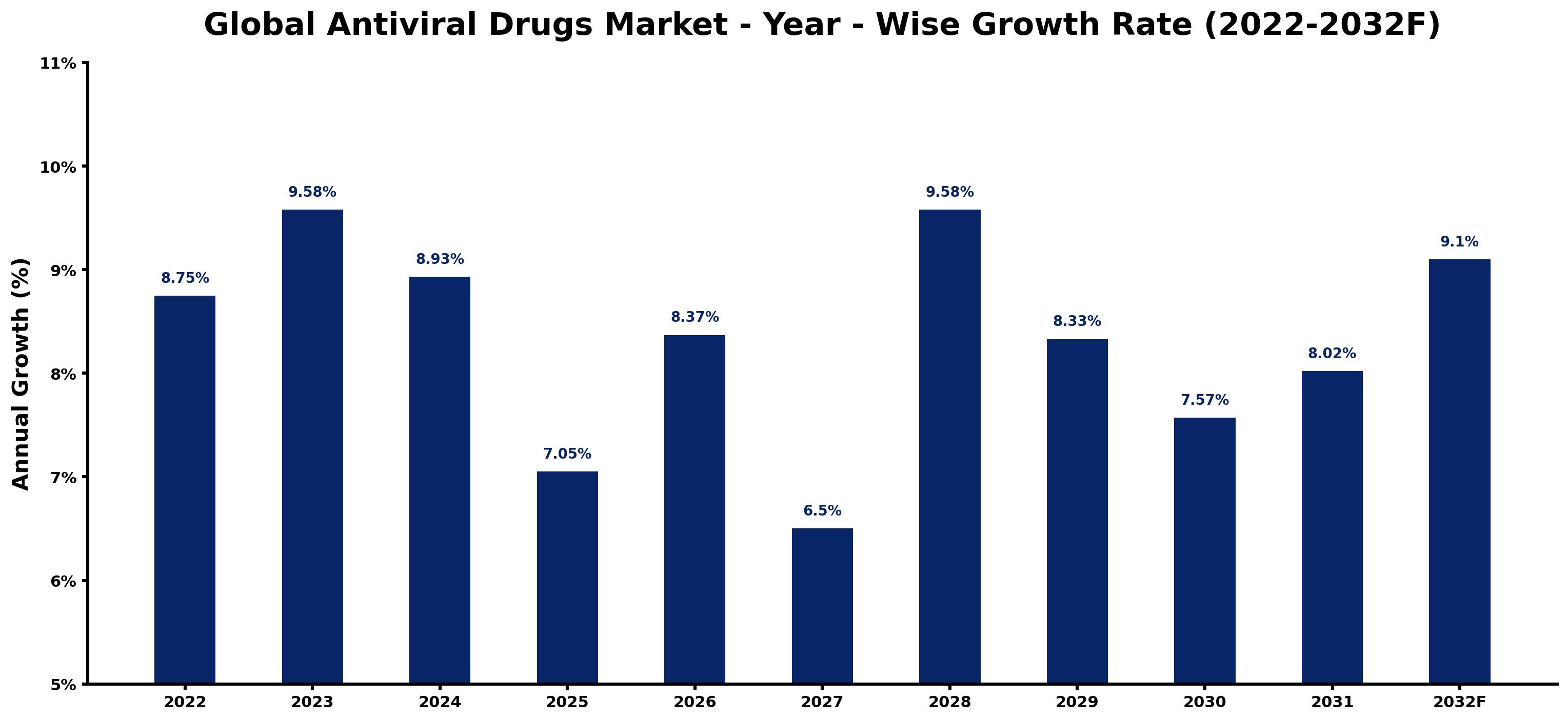 Global Antiviral Drugs Market Year-wise Growth Rate and Key Drivers