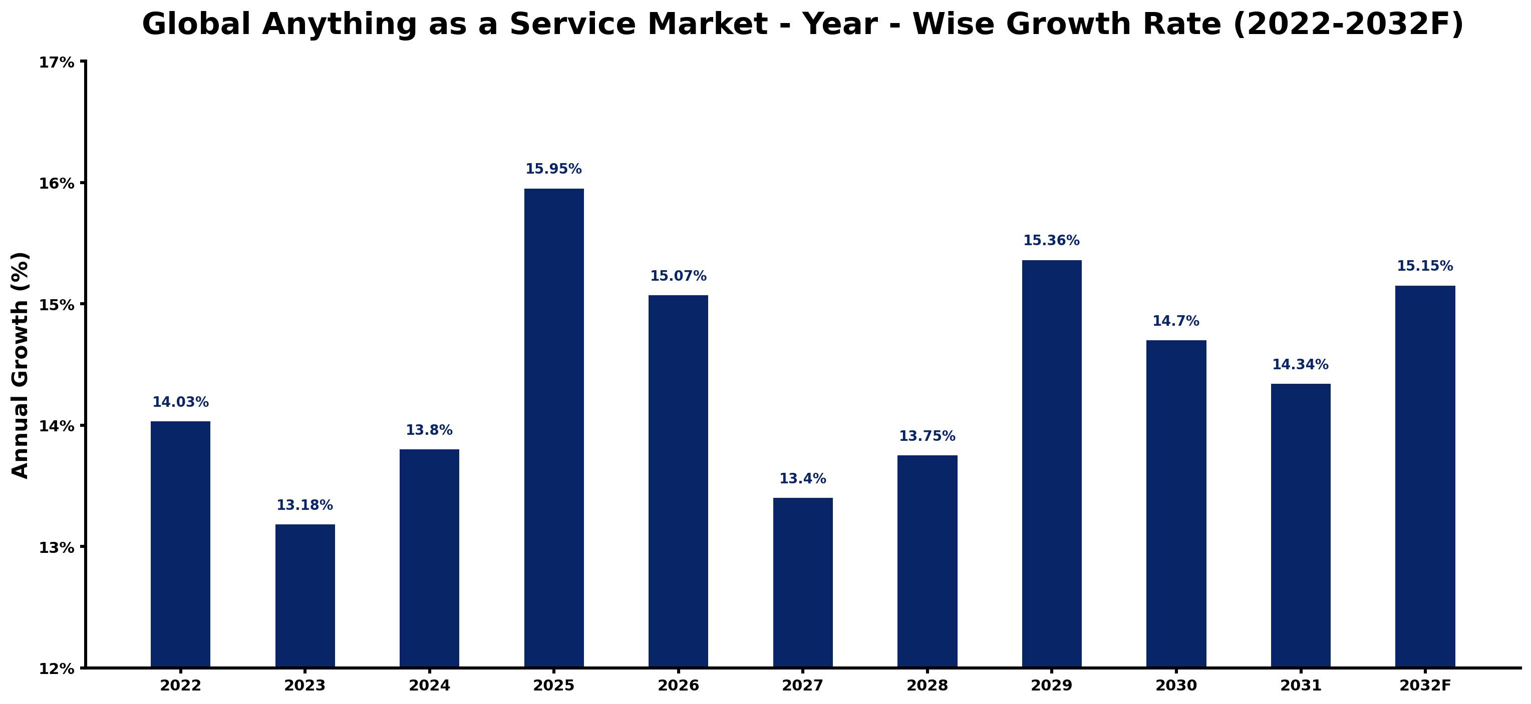 Global Anything as a Service Market Year-wise Growth Rate and Key Drivers
