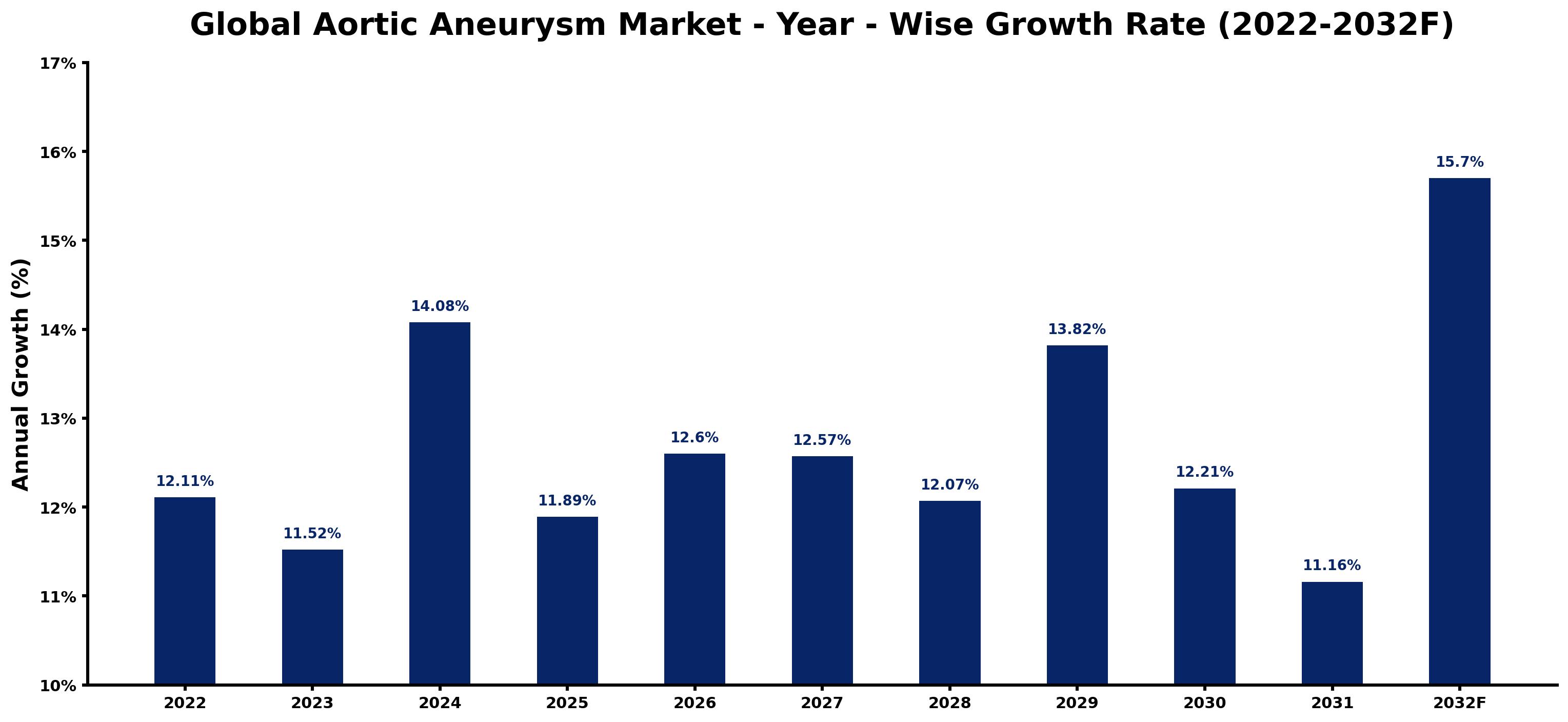 Global Aortic Aneurysm Market Year-wise Growth Rate and Key Drivers