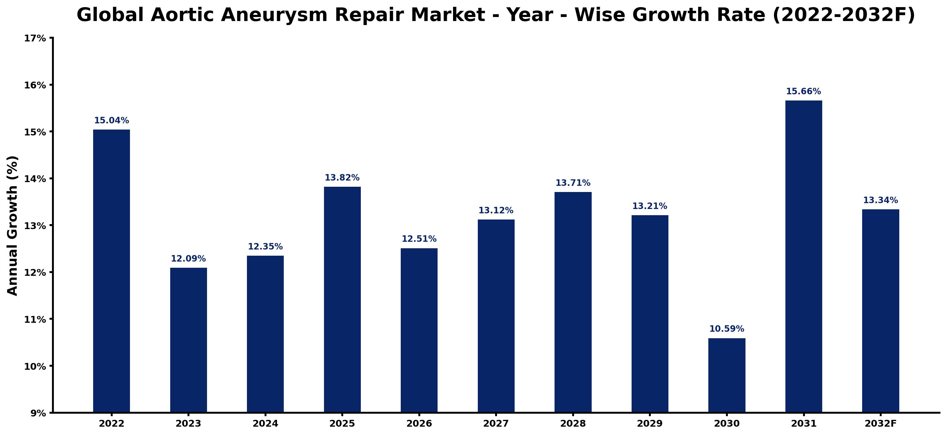 Global Aortic Aneurysm Repair Market Year-wise Growth Rate and Key Drivers