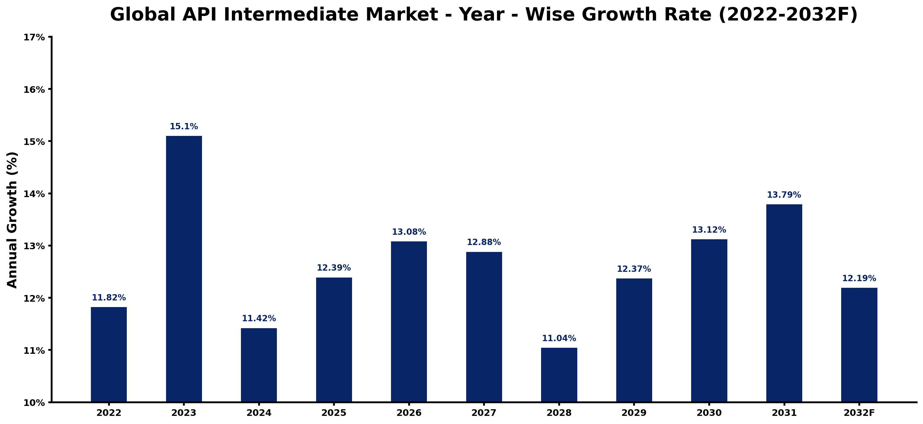 Global API Intermediate Market Year-wise Growth Rate and Key Drivers