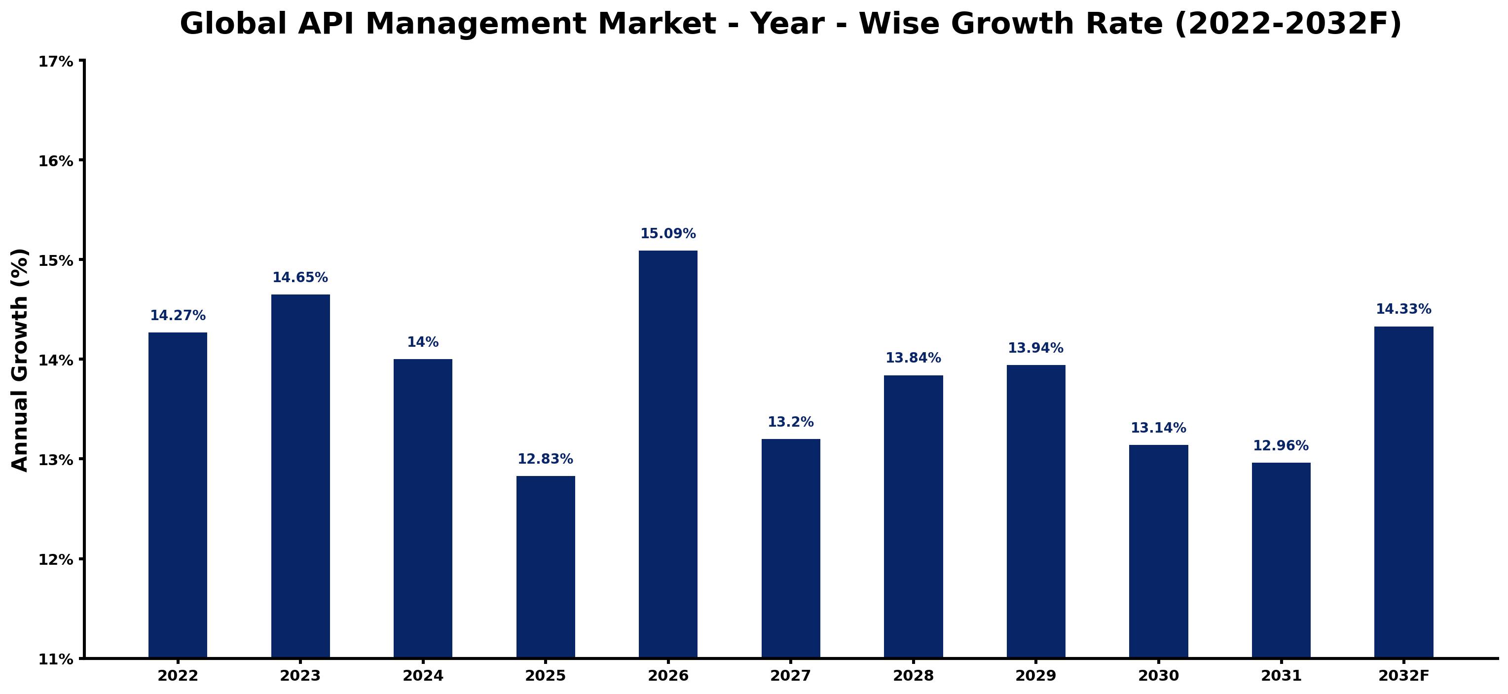 Global API Management Market Year-wise Growth Rate and Key Drivers