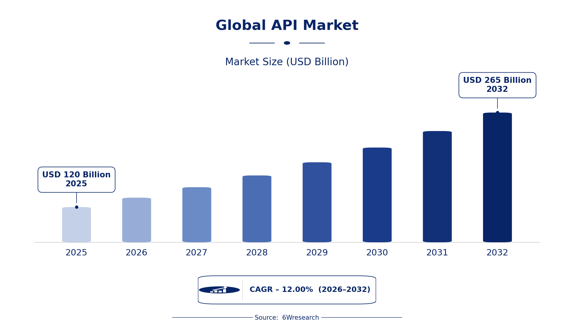 Global API Market Size & Growth Rate (2026-2032)
