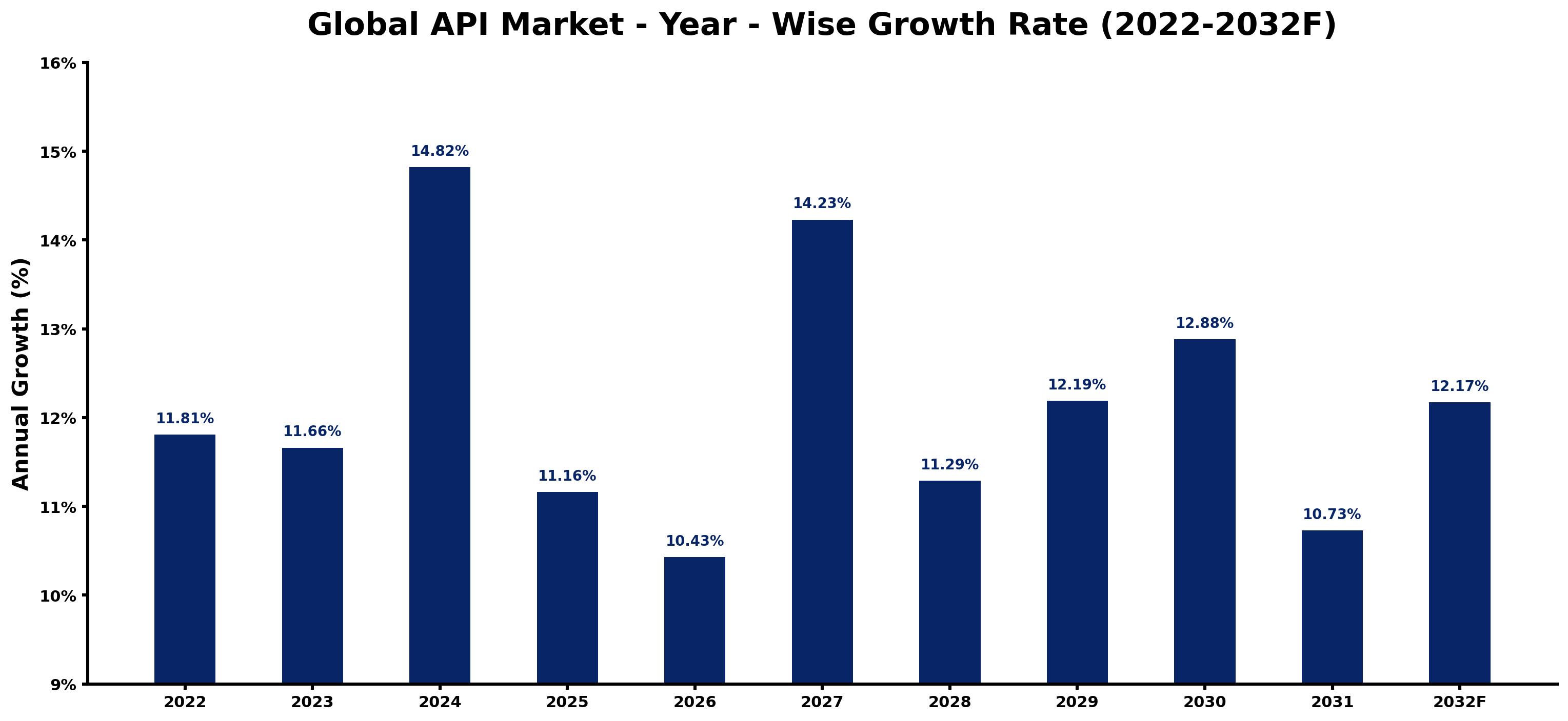Global API Market Year-wise Growth Rate and Key Drivers