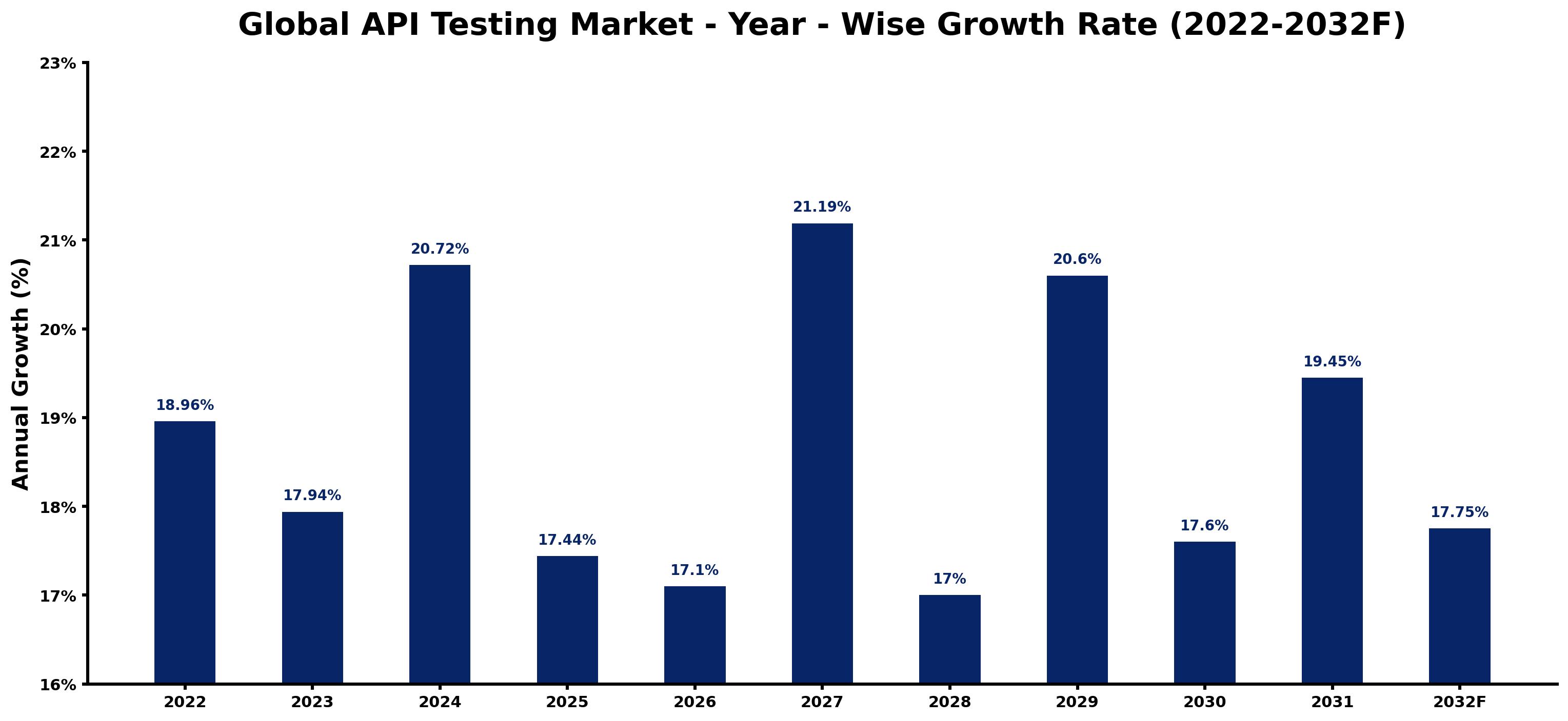 Global API Testing Market Year-wise Growth Rate and Key Drivers