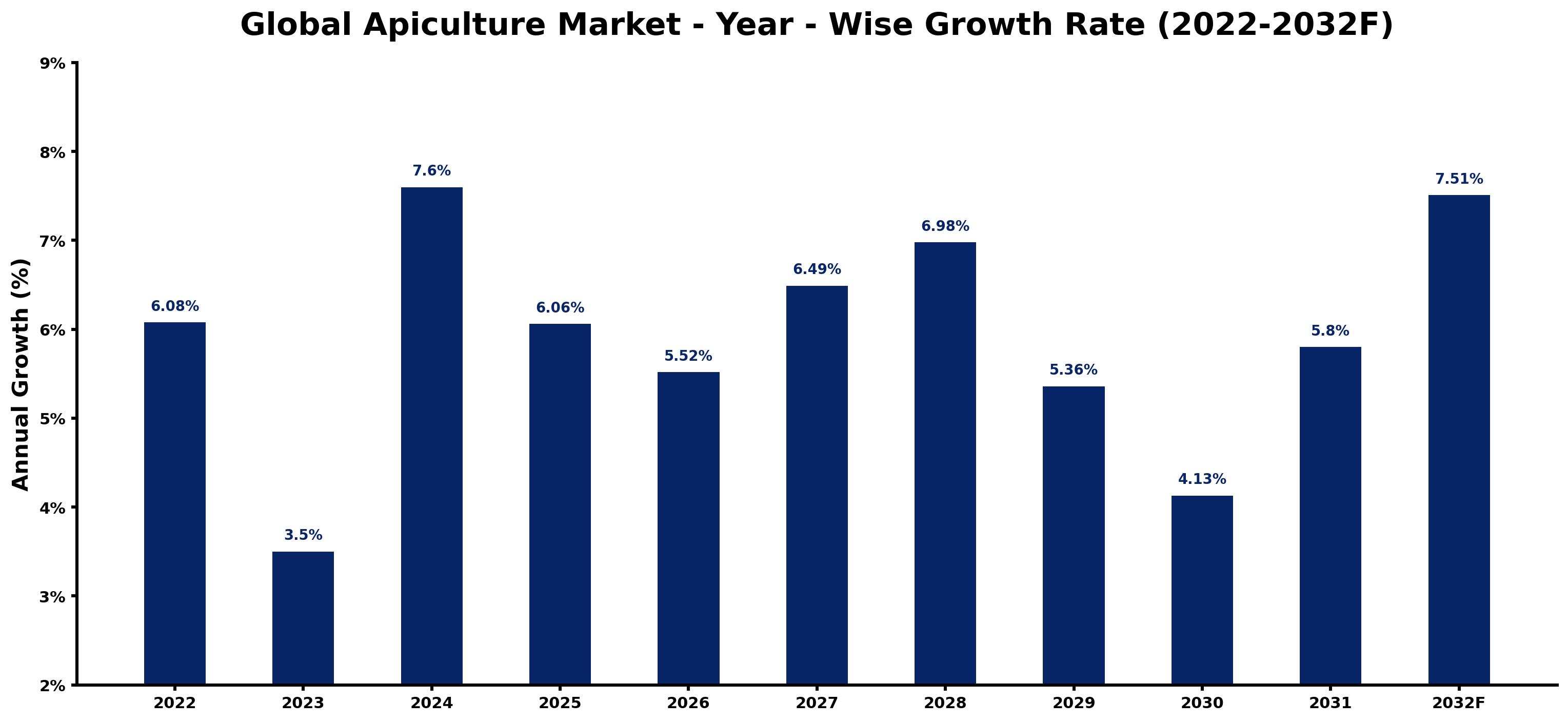 Global Apiculture Market Year-wise Growth Rate and Key Drivers