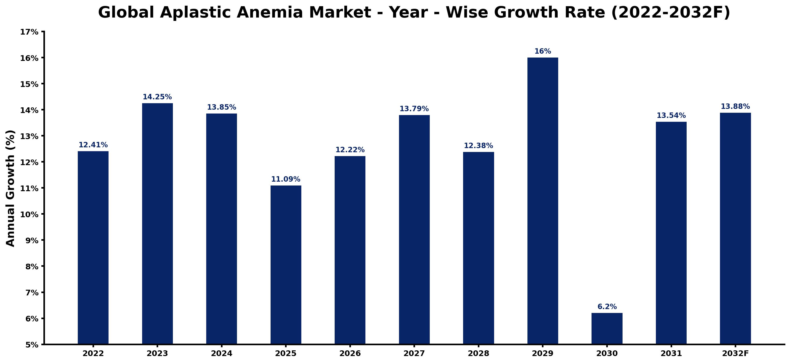 Global Aplastic Anemia Market Year-wise Growth Rate and Key Drivers