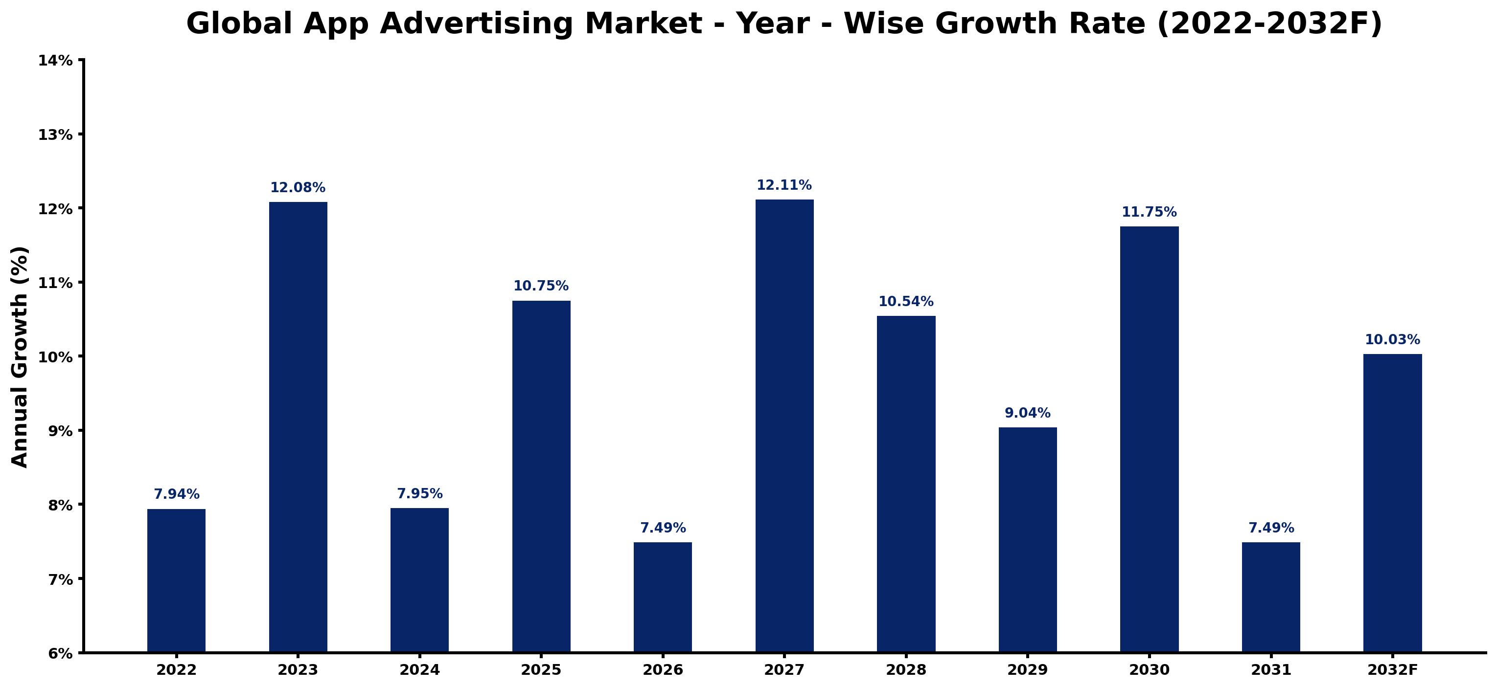 Global App Advertising Market Year-wise Growth Rate and Key Drivers
