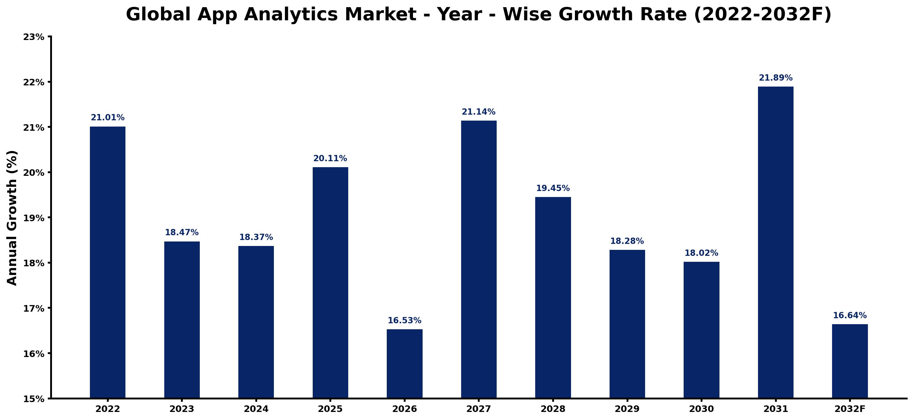 Global App Analytics Market Year-wise Growth Rate and Key Drivers