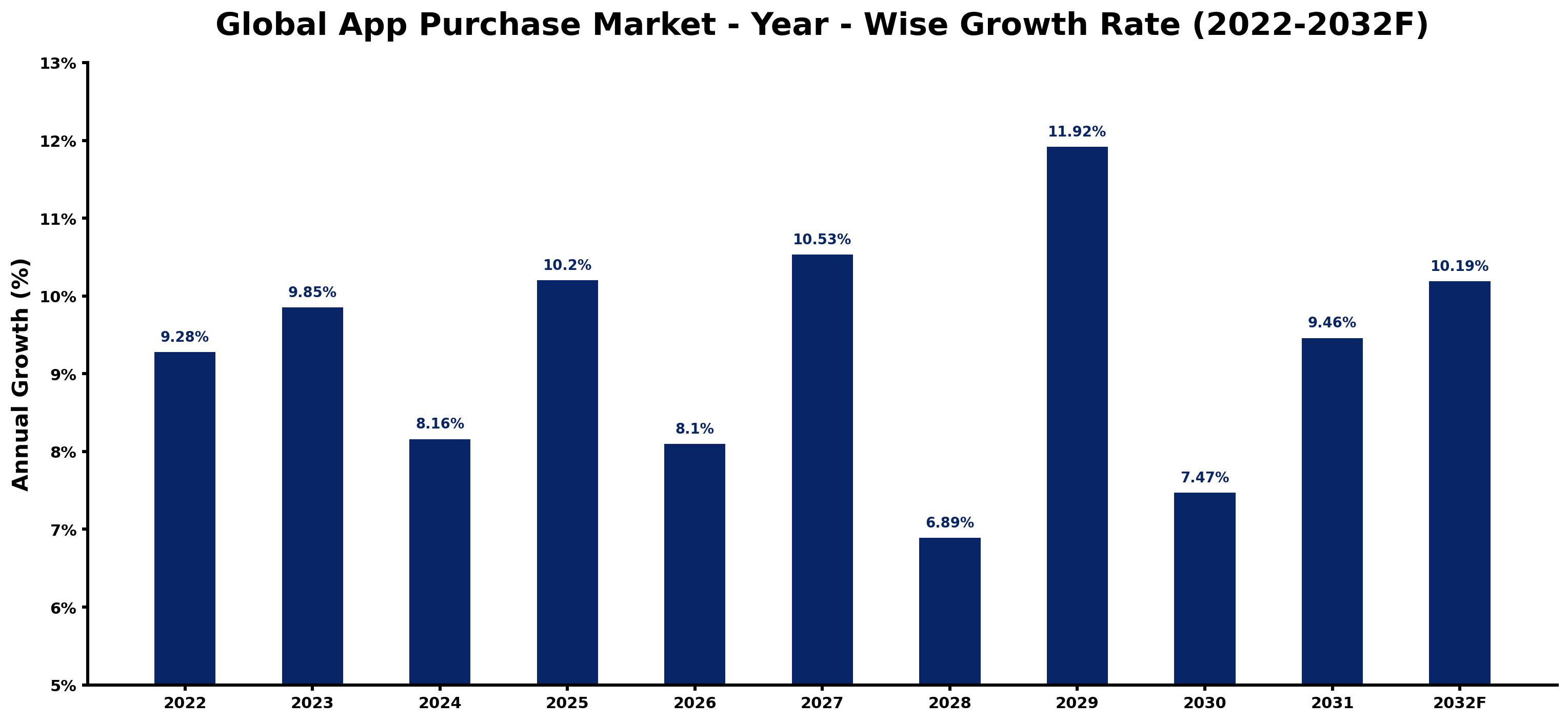 Global App Purchase Market Year-wise Growth Rate and Key Drivers