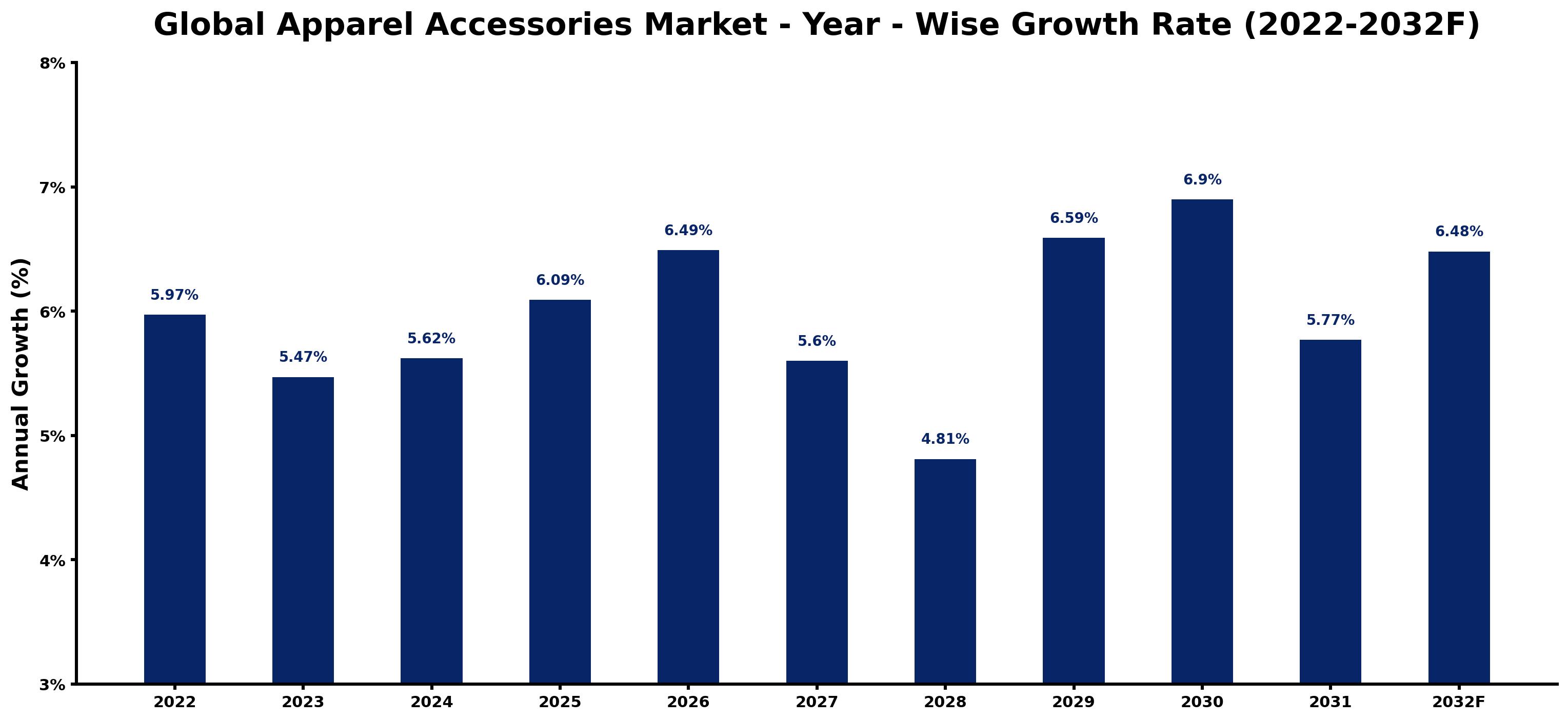 Global Apparel Accessories Market Year-wise Growth Rate and Key Drivers