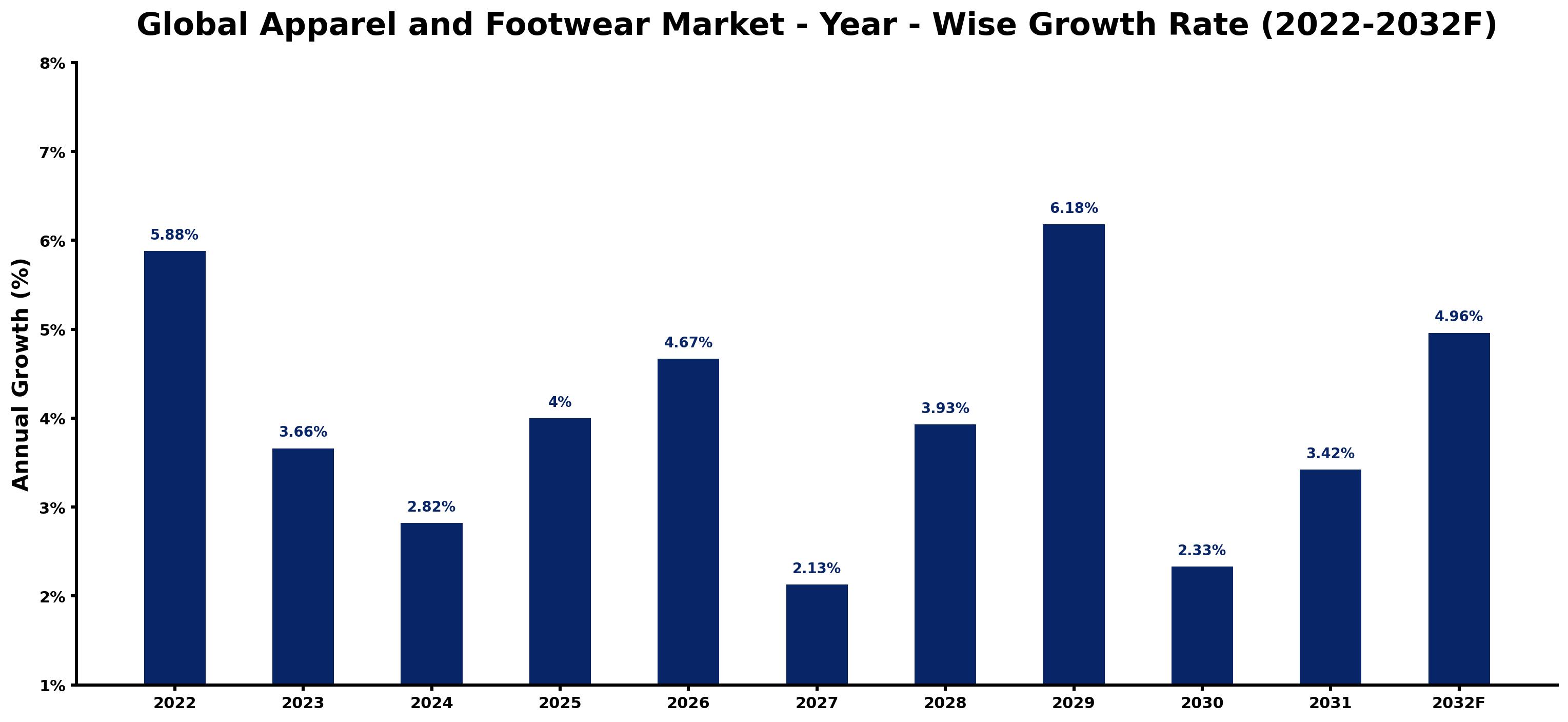 Global Apparel and Footwear Market Year-wise Growth Rate and Key Drivers