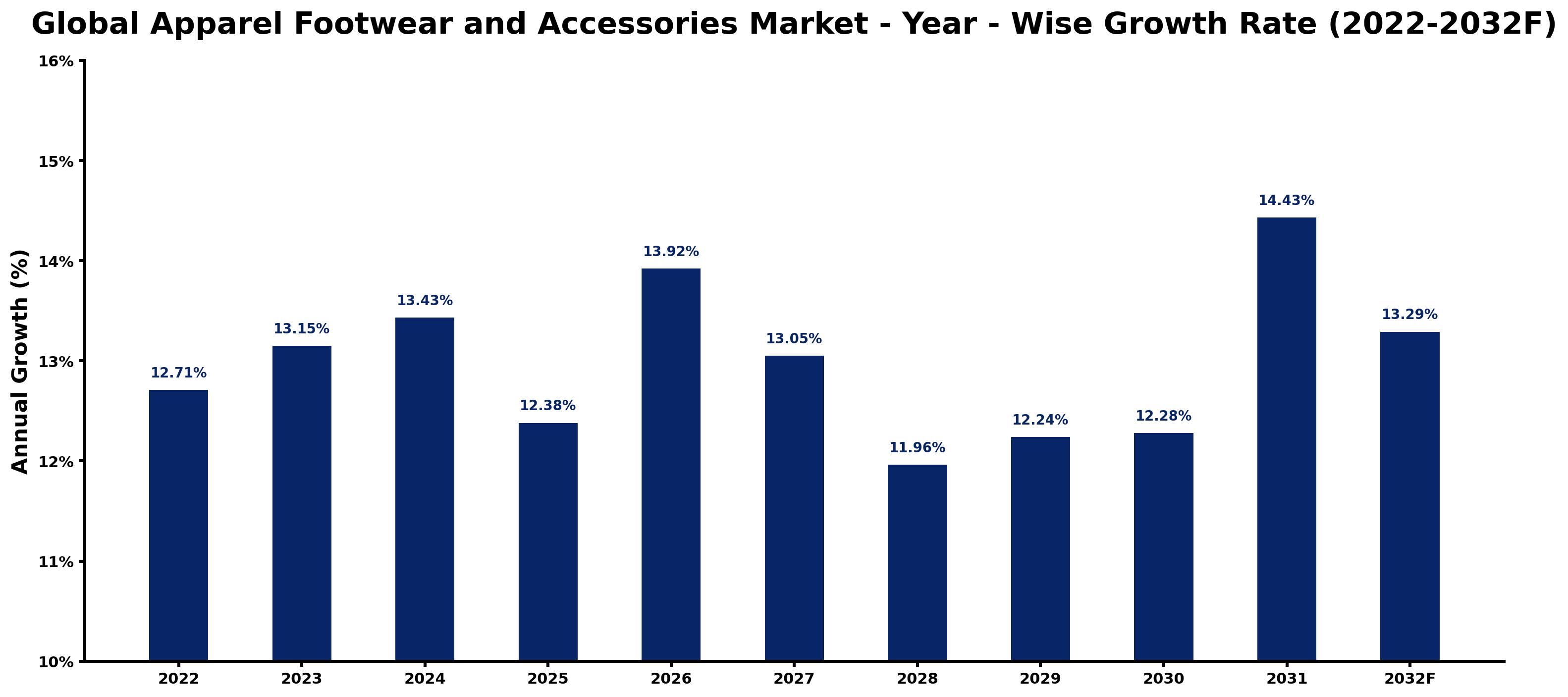 Global Apparel Footwear and Accessories Market Year-wise Growth Rate and Key Drivers