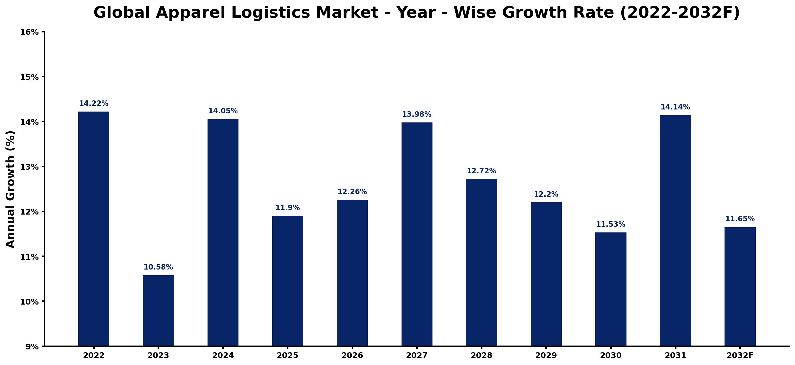 Global Apparel Logistics Market Year-wise Growth Rate and Key Drivers