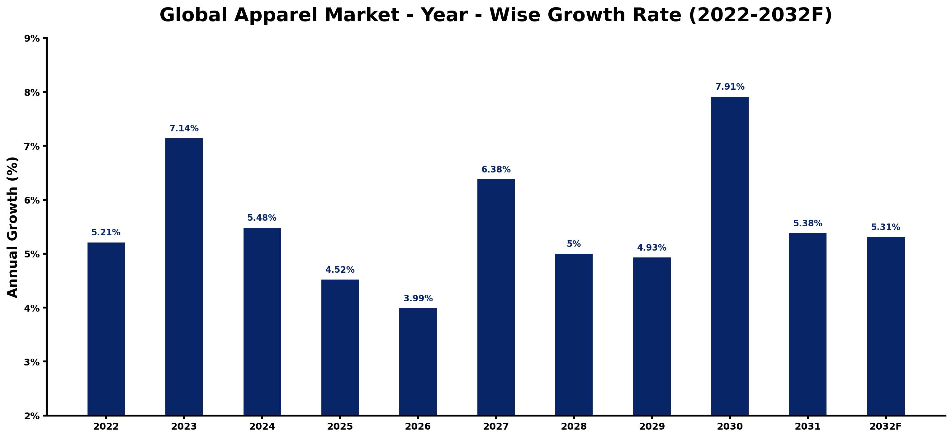 Global Apparel Market Year-wise Growth Rate and Key Drivers