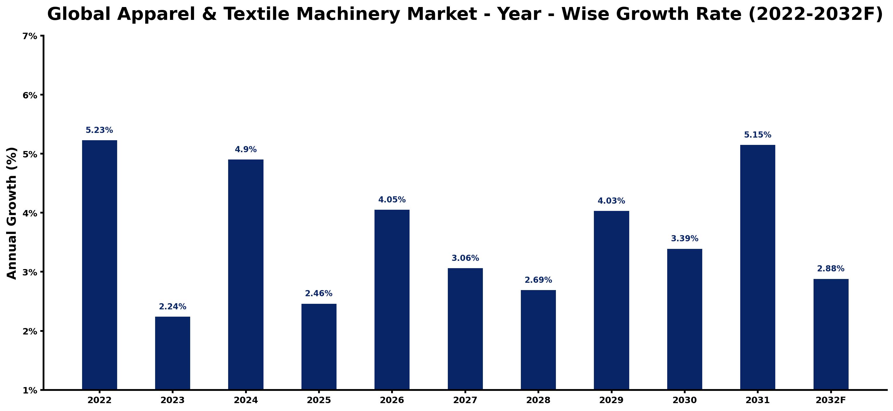 Global Apparel & Textile Machinery Market Year-wise Growth Rate and Key Drivers