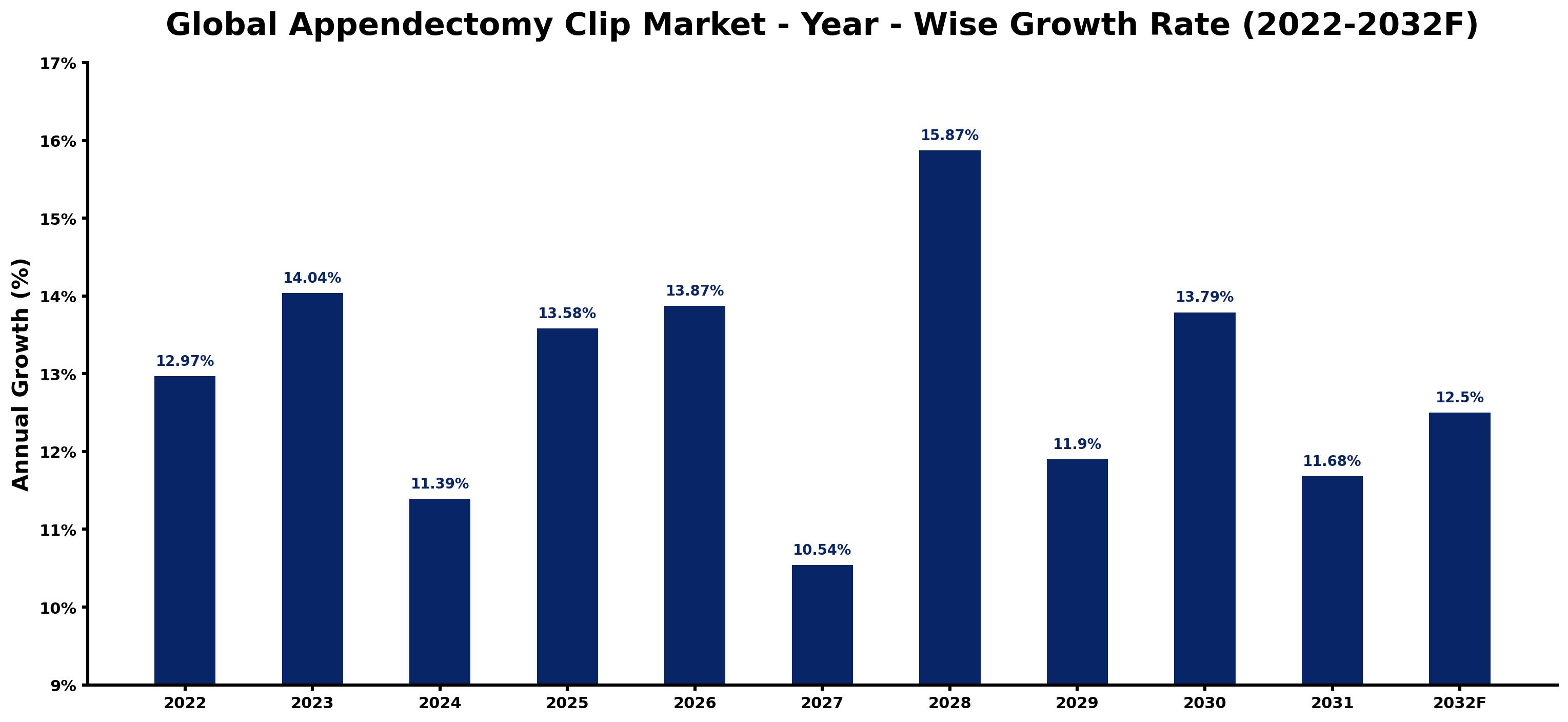 Global Appendectomy Clip Market Year-wise Growth Rate and Key Drivers
