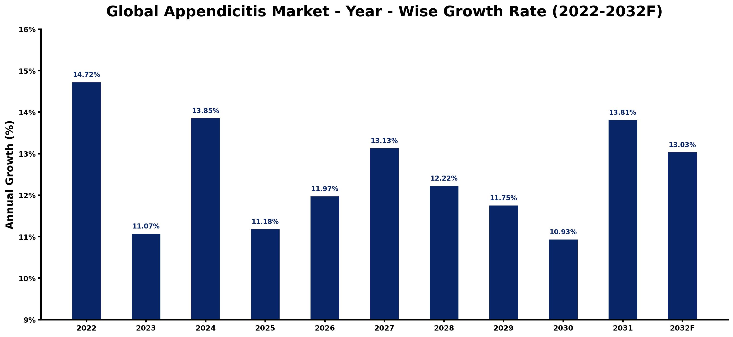 Global Appendicitis Market Year-wise Growth Rate and Key Drivers