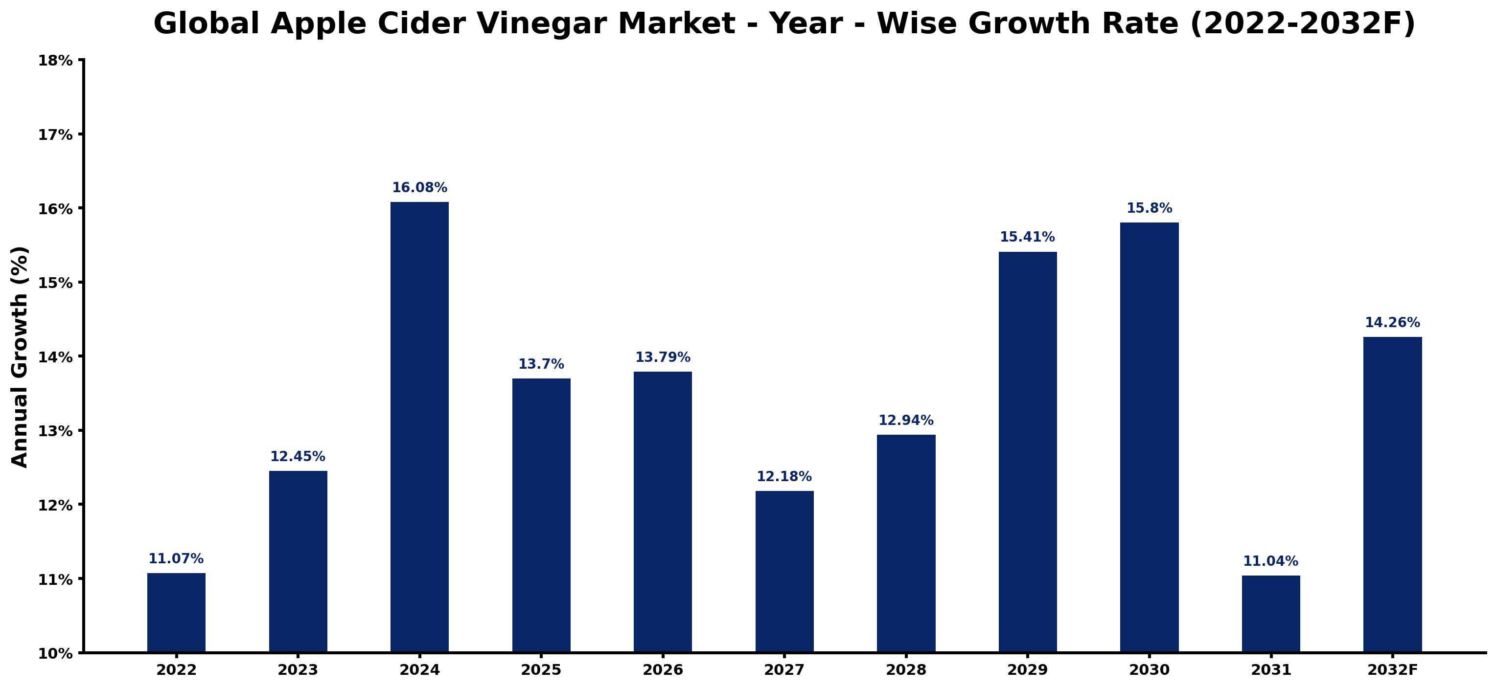 Global Apple Cider Vinegar Market Year-wise Growth Rate and Key Drivers