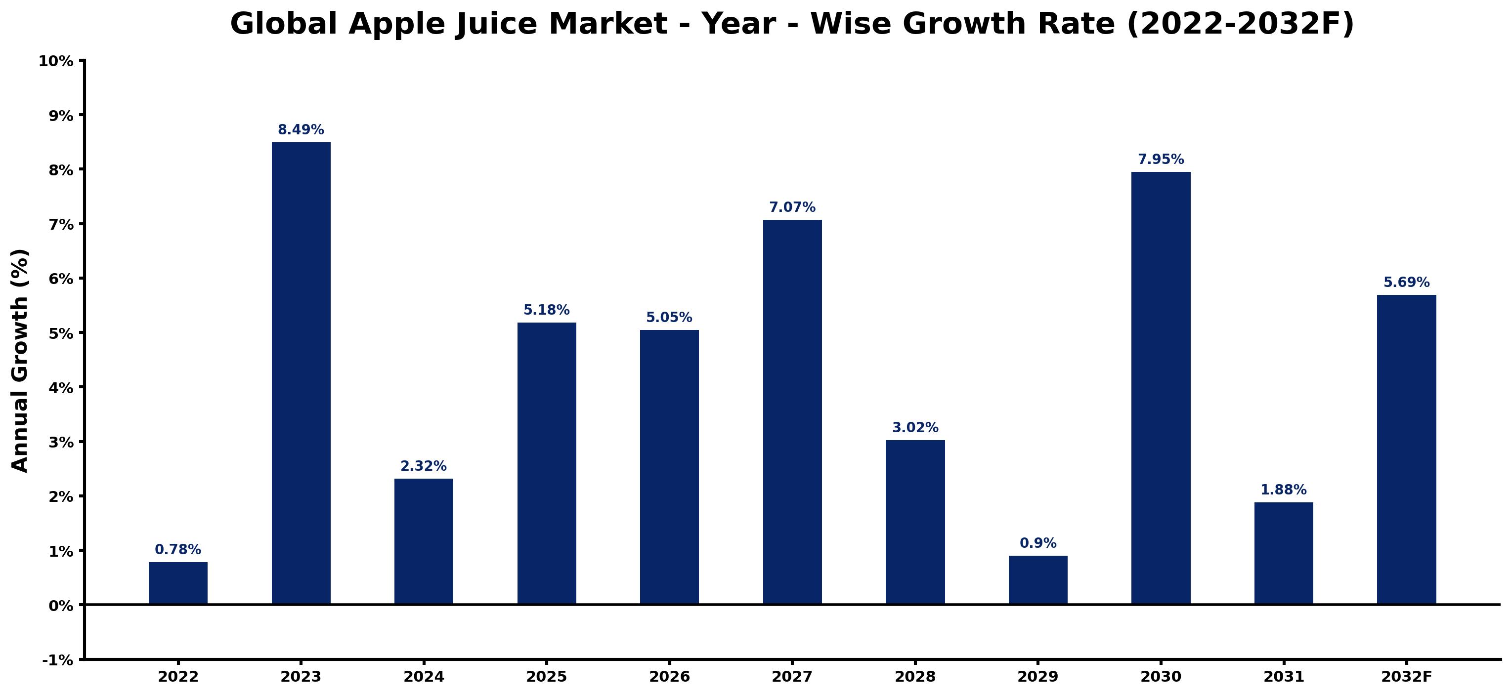 Global Apple Juice Market Year-wise Growth Rate and Key Drivers