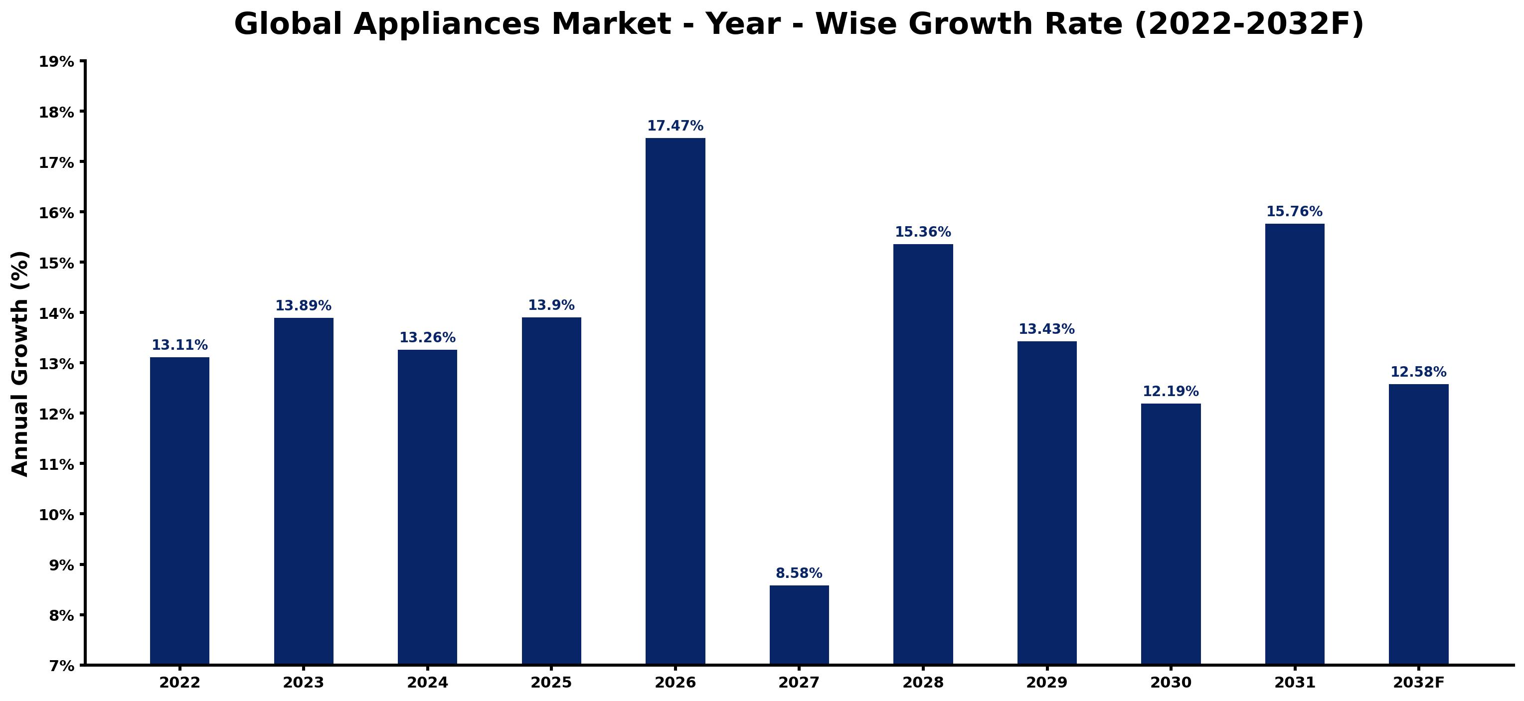 Global Appliances Market Year-wise Growth Rate and Key Drivers