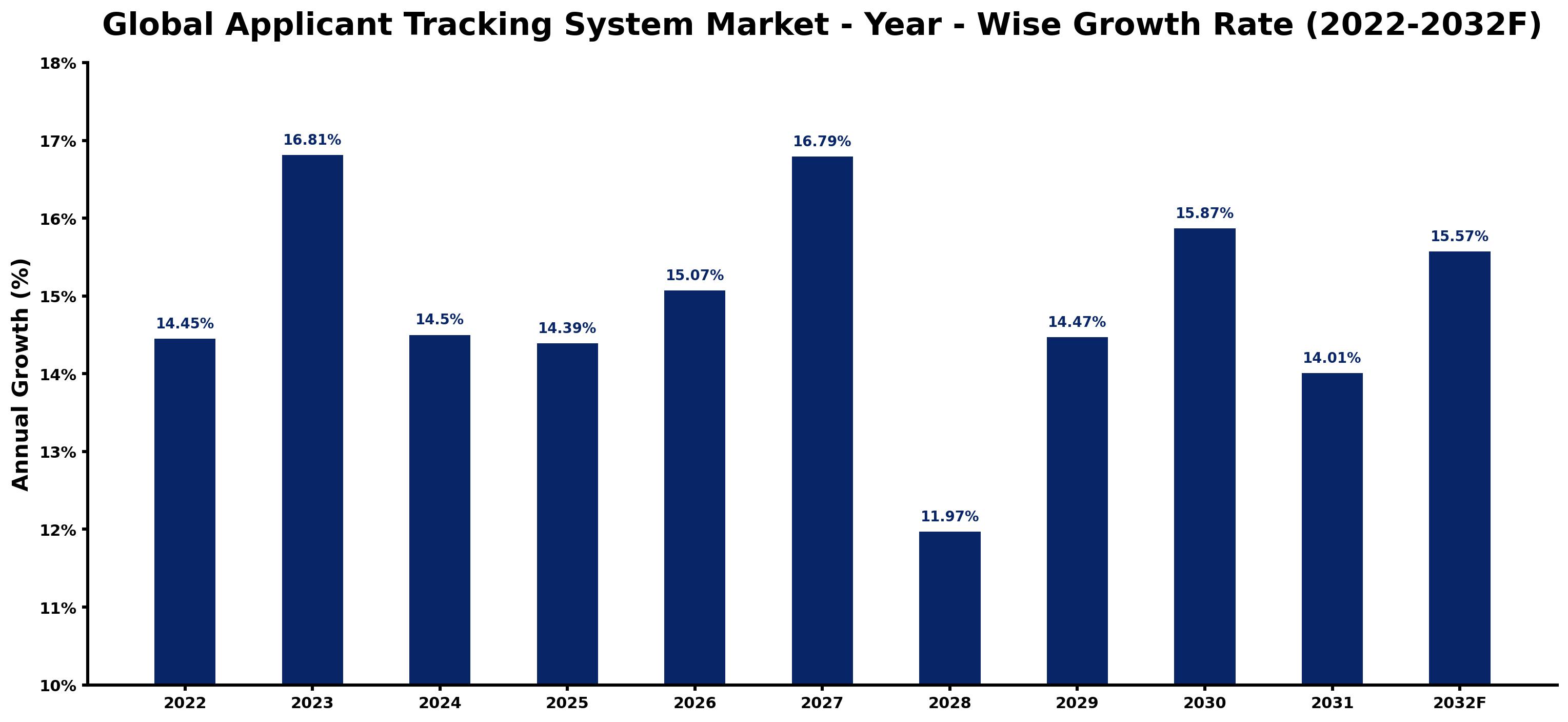 Global Applicant Tracking System Market Year-wise Growth Rate and Key Drivers