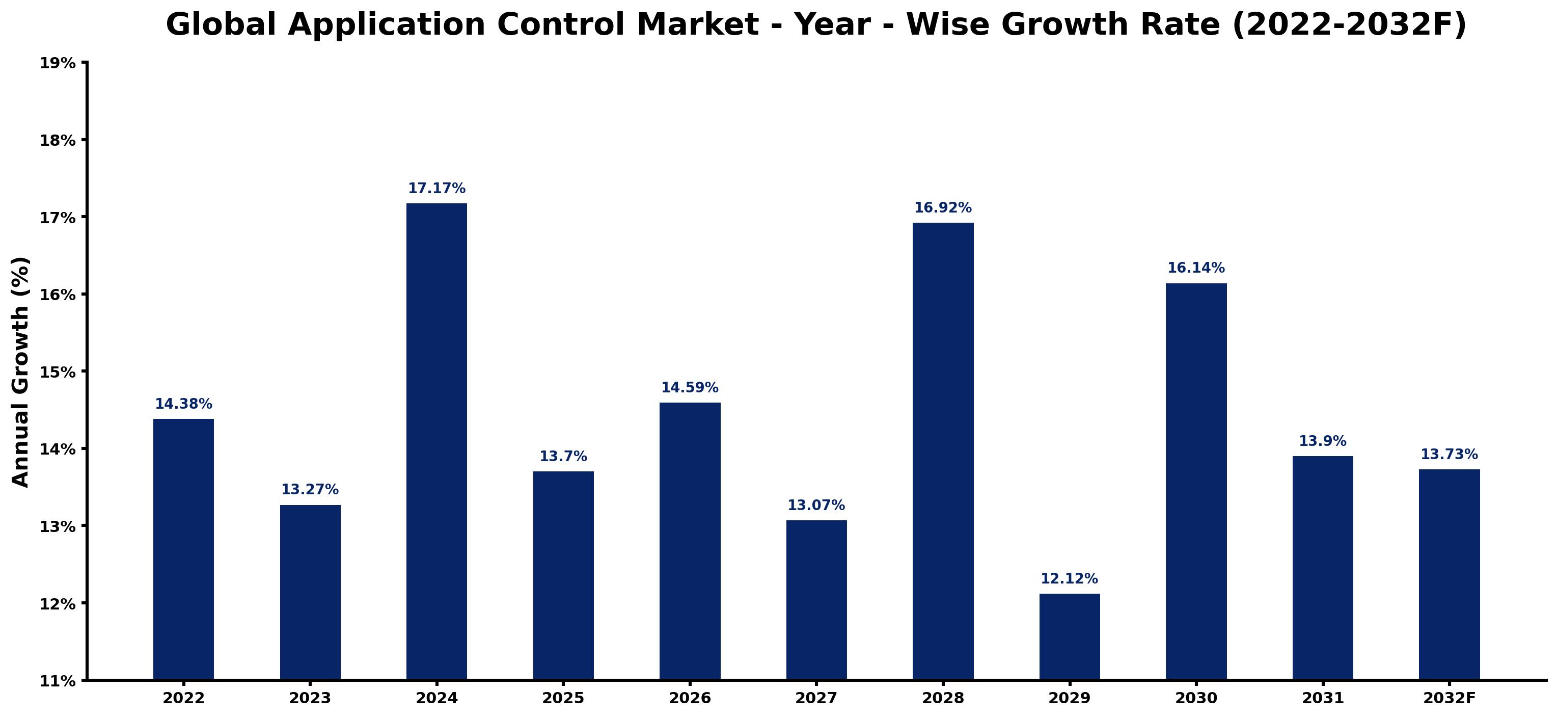 Global Application Control Market Year-wise Growth Rate and Key Drivers