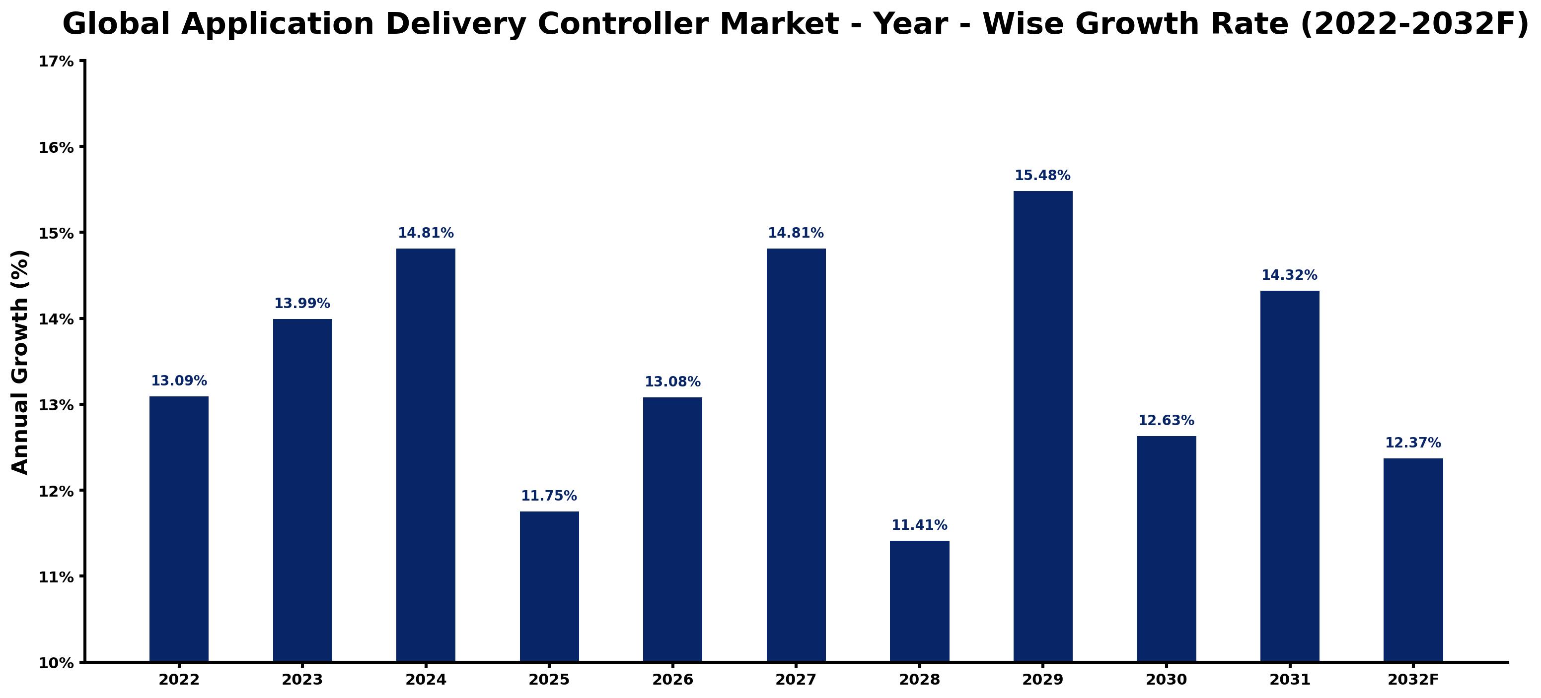 Global Application Delivery Controller Market Year-wise Growth Rate and Key Drivers