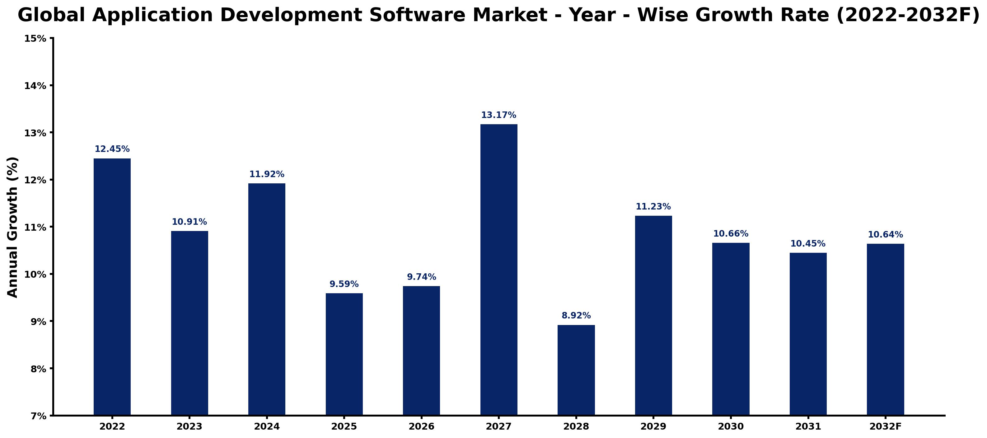 Global Application Development Software Market Year-wise Growth Rate and Key Drivers