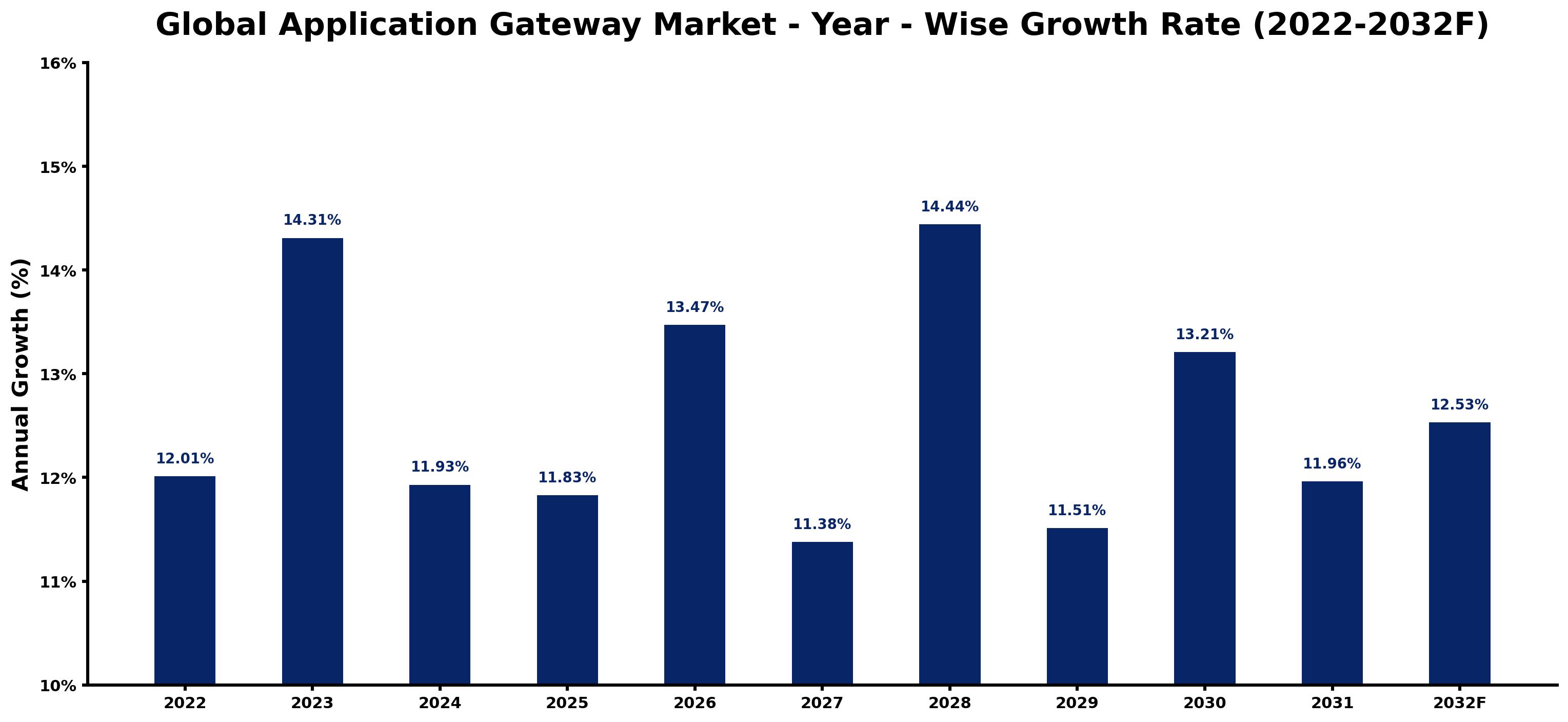 Global Application Gateway Market Year-wise Growth Rate and Key Drivers