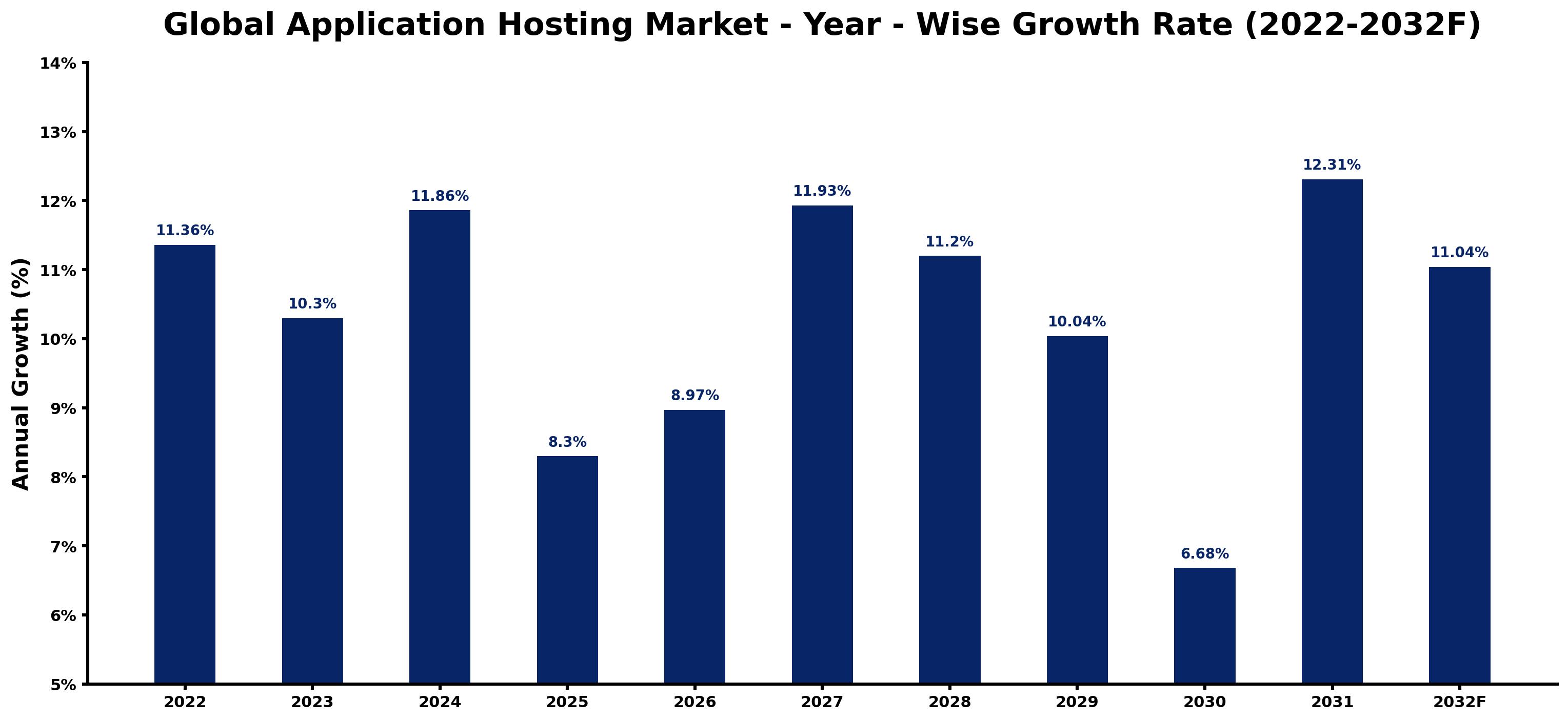 Global Application Hosting Market Year-wise Growth Rate and Key Drivers