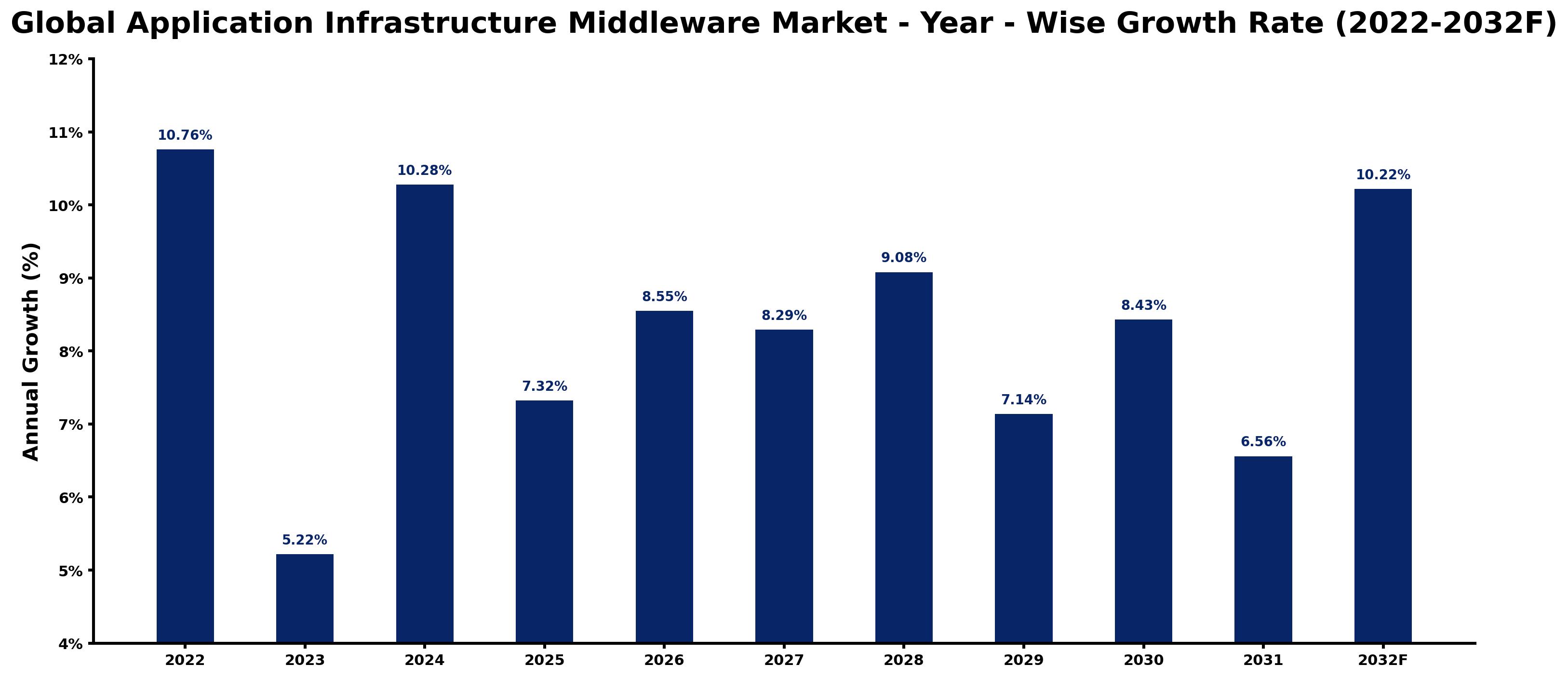Global Application Infrastructure Middleware Market Year-wise Growth Rate and Key Drivers