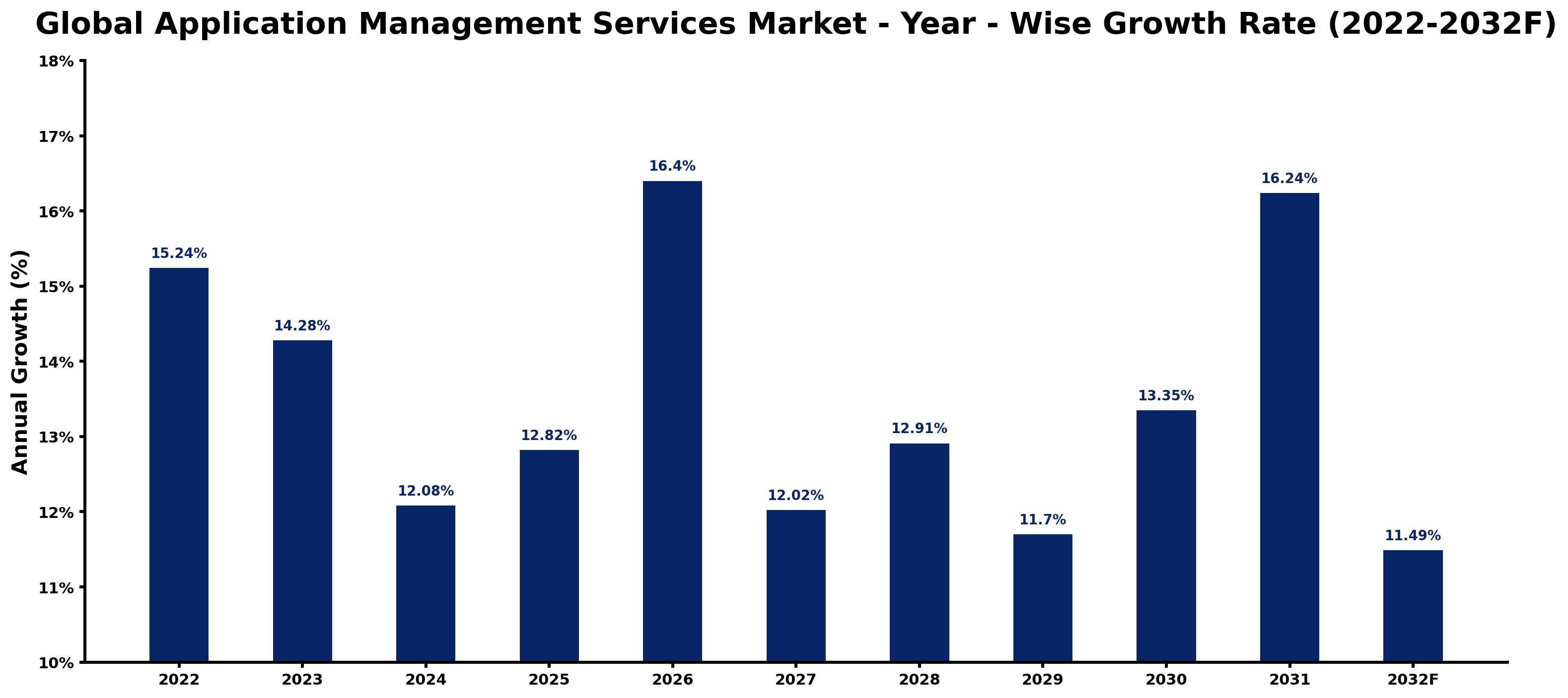 Global Application Management Services Market Year-wise Growth Rate and Key Drivers