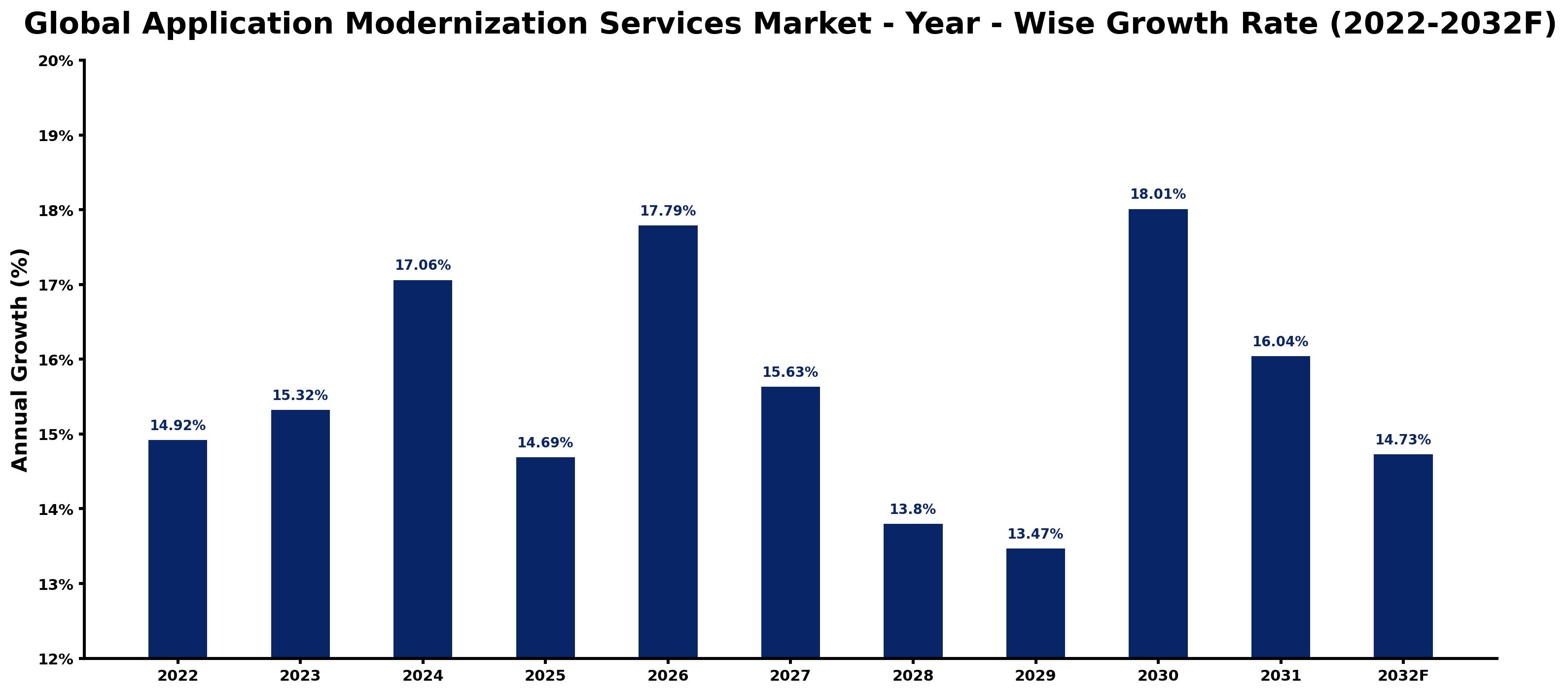 Global Application Modernization Services Market Year-wise Growth Rate and Key Drivers